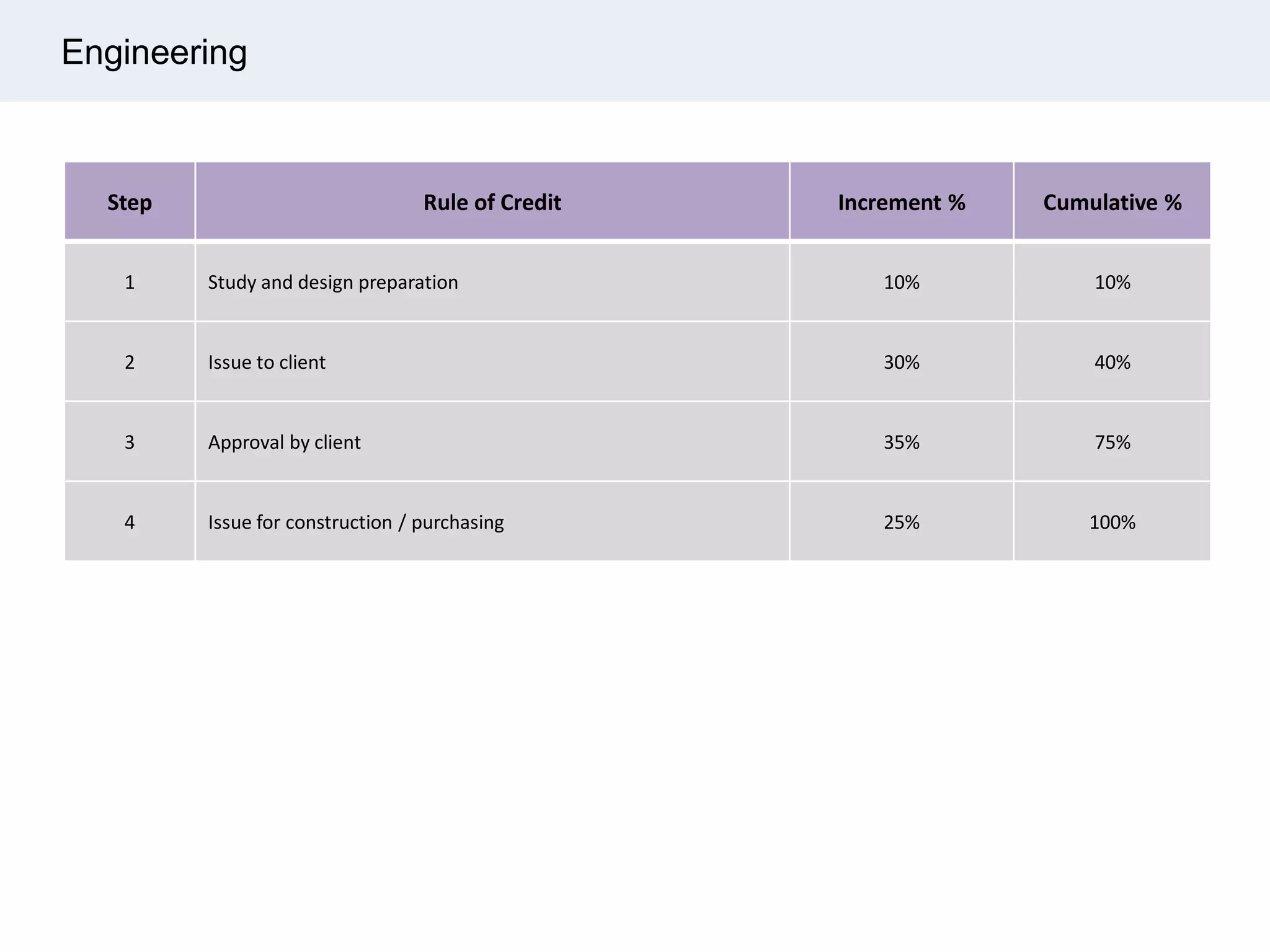Engineering
Step Rule of Credit Increment % Cumulative %
1 Study and design preparation 10% 10%
2 Issue to client 30% 40%
3 Approval by client 35% 75%
4 Issue for construction / purchasing 25% 100%
 
