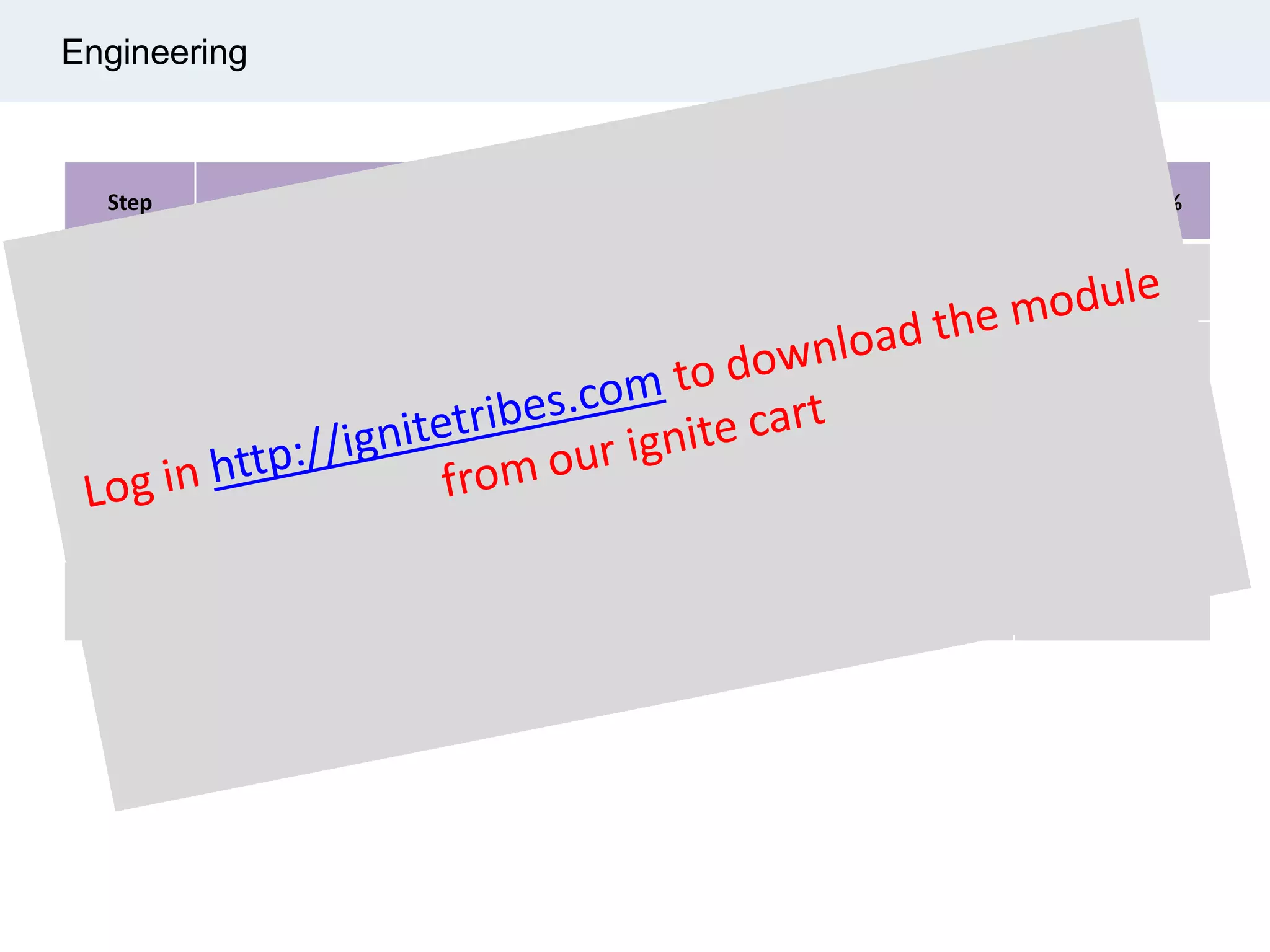 Engineering
Step Rule of Credit Increment % Cumulative %
1 Study 10% 10%
2 Issue for internal review 5% 15%
3 Issue to client 15% 30%
4 Approval by client 35% 65%
5 Issue to construction 35% 100%
 