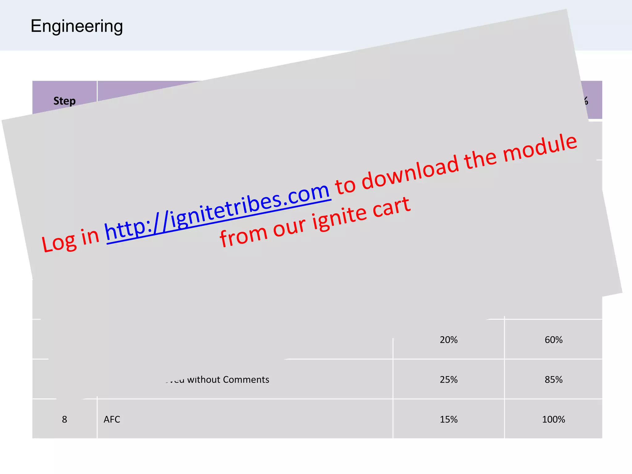 Engineering
Step Rule of Credit Increment % Cumulative %
1 Document Started, Format Accepted, TOC Complete 10% 10%
2 Write-up Complete 10% 20%
3 Issue IDC 5% 25%
4 IDC approved 15% 40%
5 Code 3 – Rejected, Revise & Re-Submit - 40%
6
Code 2 – Approved with Comments, Revise & Re-Submit &
Proceed with Construction
20% 60%
7 Code 1 – Approved without Comments 25% 85%
8 AFC 15% 100%
 