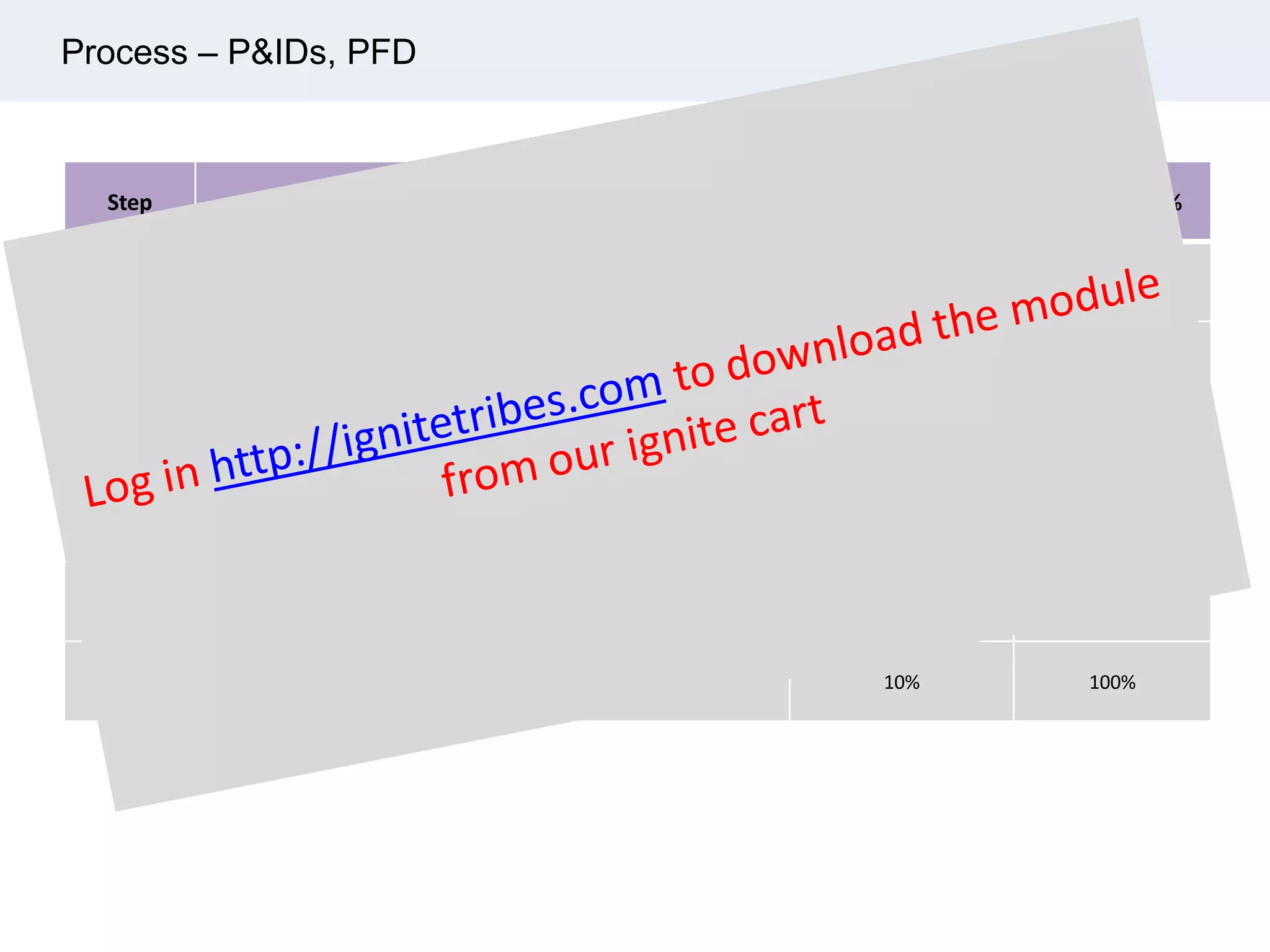 Process – P&IDs, PFD
Step Rule of Credit Increment % Cumulative %
1 Document Started, Format Accepted, TOC Complete 25% 25%
2
Write-up Complete, Dept Sign-off, Issue for Review / Issue for
Client Approval
25% 50%
3 Code 3 – Rejected, Revise & Re-Submit 10% 60%
4
Code 2 – Approved with Comments, Revise & Re-Submit &
Proceed with Construction
20% 80%
5 Code 1 – Approved without Comments 10% 90%
6 Final Issue / Upload in SAP / Issue for Construction (IFC) 10% 100%
 