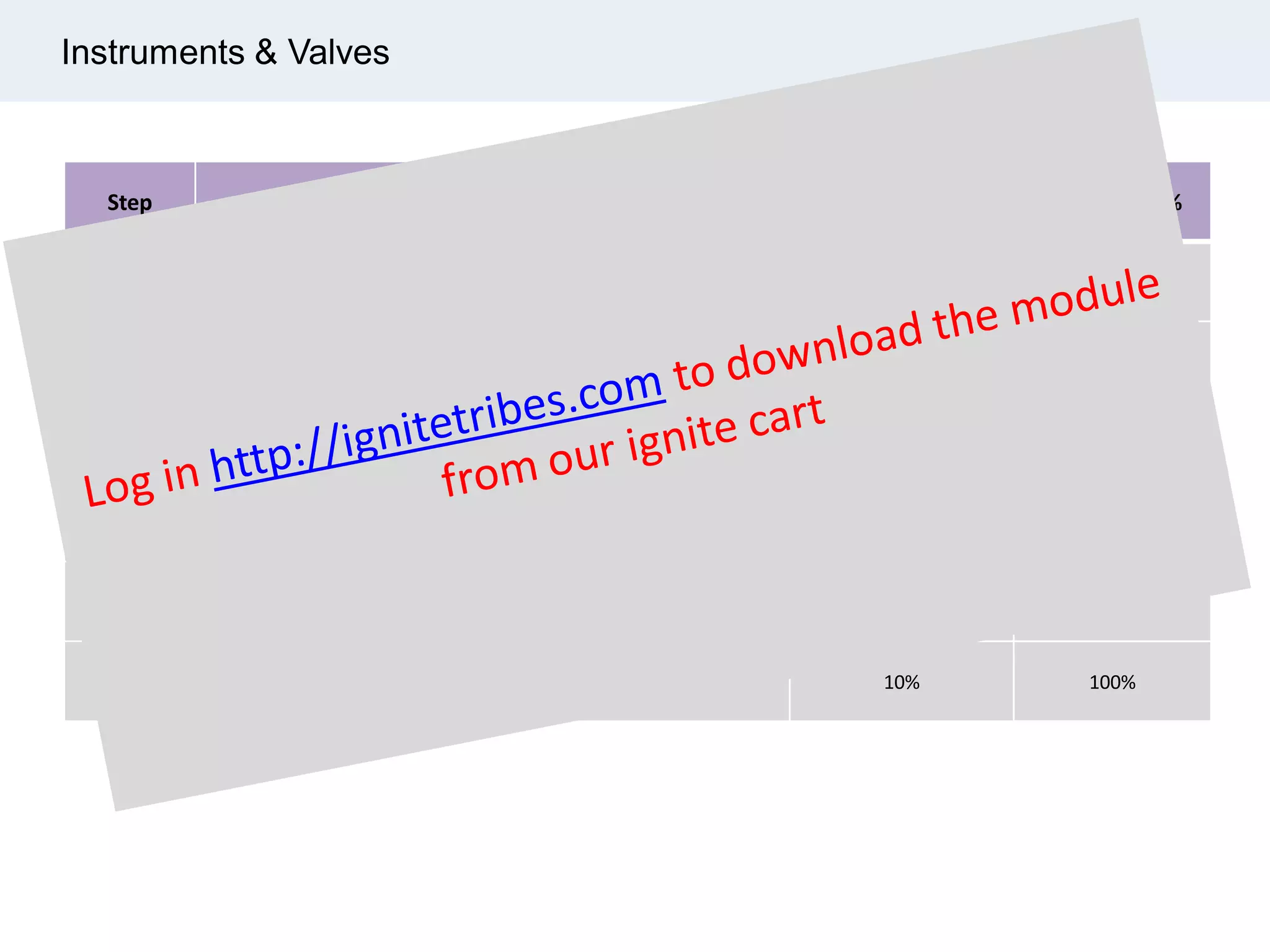 Instruments & Valves
Step Rule of Credit Increment % Cumulative %
1 Document Started, Format Accepted, TOC Complete 25% 25%
2
Write-up Complete, Dept Sign-off, Issue for Review / Issue for
Client Approval
25% 50%
3 Code 3 – Rejected, Revise & Re-Submit 10% 60%
4
Code 2 – Approved with Comments, Revise & Re-Submit &
Proceed with Construction
20% 80%
5 Code 1 – Approved without Comments 10% 90%
6 Final Issue / Upload in SAP / Issue for Construction (IFC) 10% 100%
 