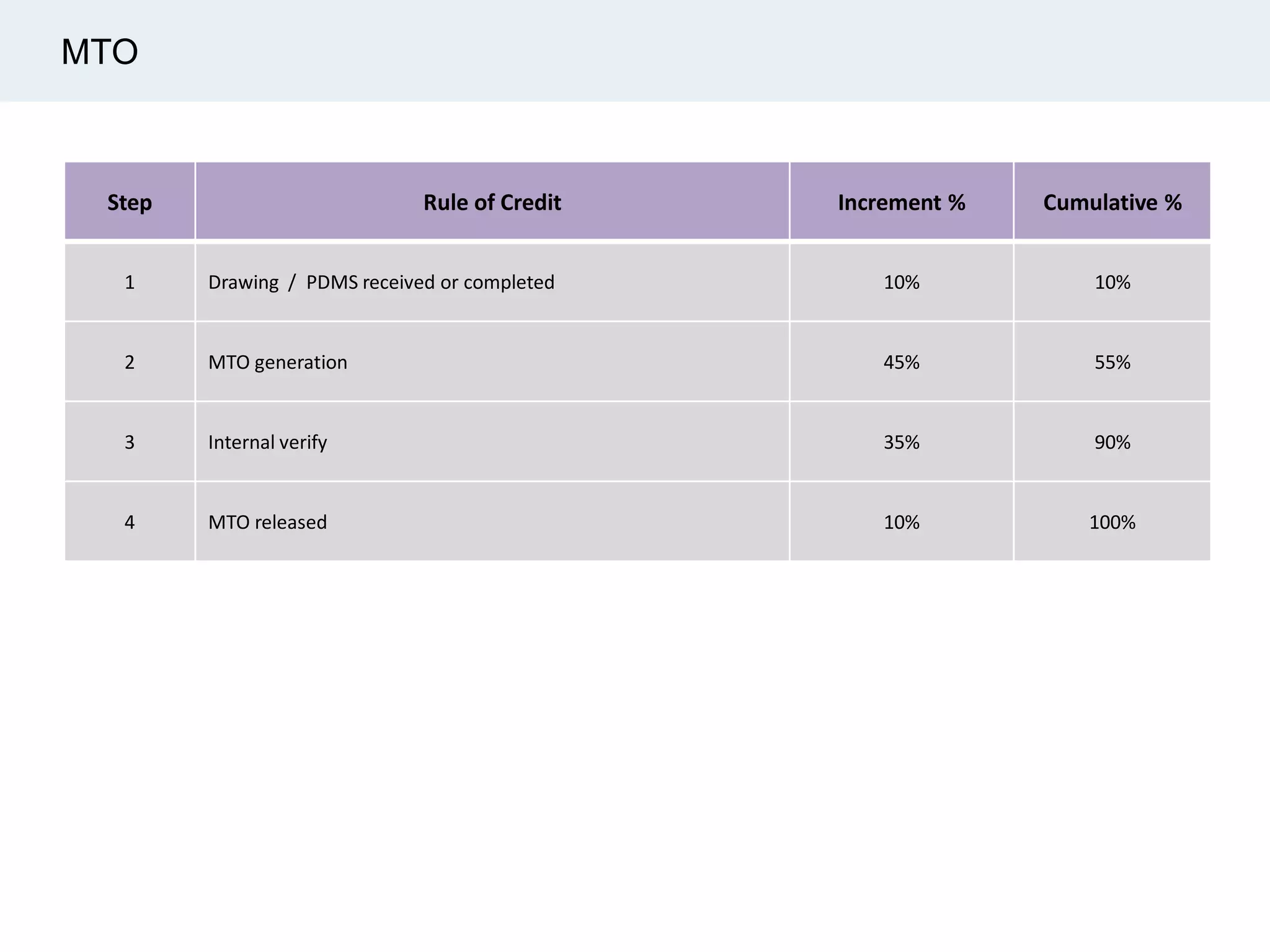 MTO
Step Rule of Credit Increment % Cumulative %
1 Drawing / PDMS received or completed 10% 10%
2 MTO generation 45% 55%
3 Internal verify 35% 90%
4 MTO released 10% 100%
 