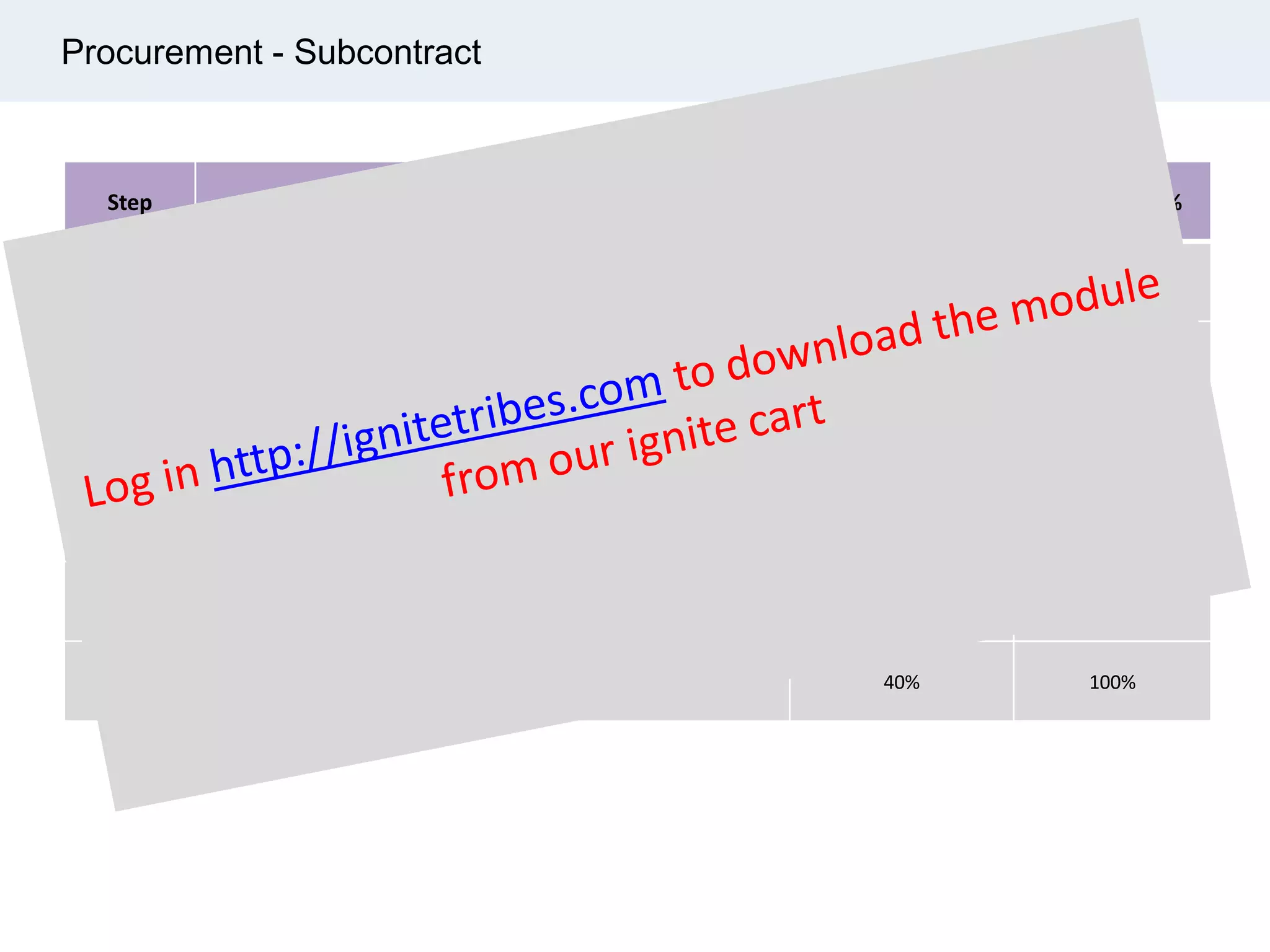 Procurement - Subcontract
Step Rule of Credit Increment % Cumulative %
1 RFQ issued to subcontractor 10% 10%
2 Technical Bid Evaluation (TBE) 5% 15%
3 Cost Bid Evaluation (CBE) 5% 20%
4 Purchasing Request (PR) 10% 30%
5 PO issued 30% 60%
6 Site mobilization 40% 100%
 