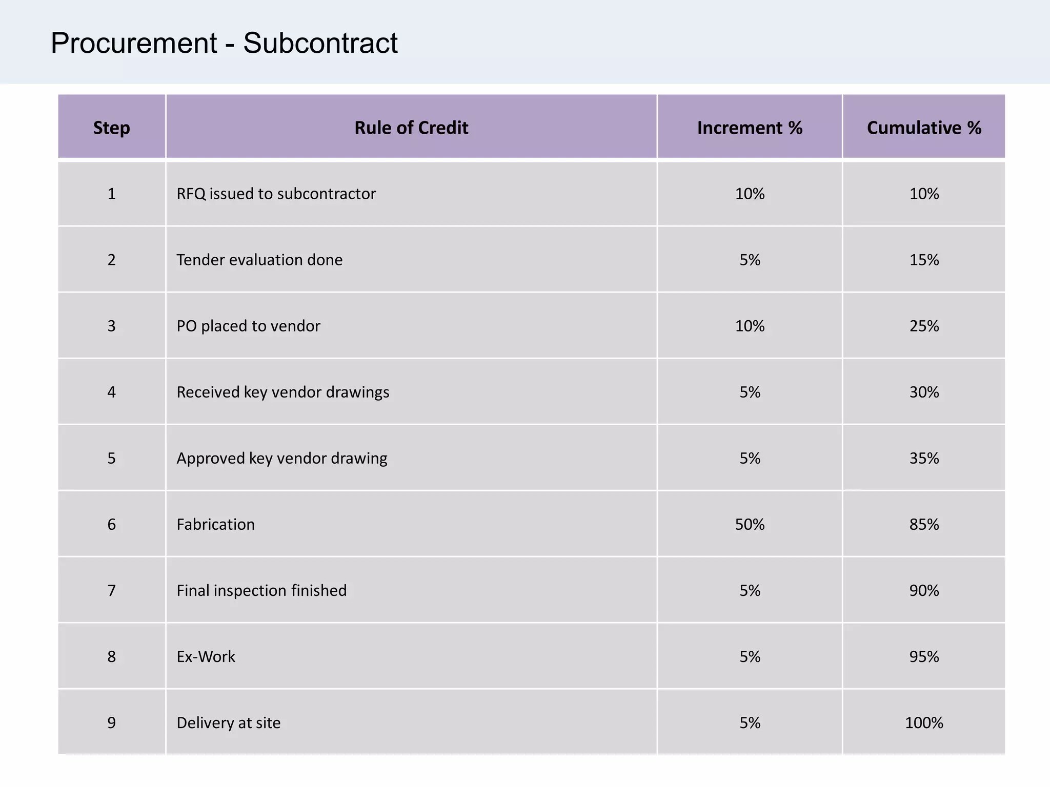 Procurement - Subcontract
Step Rule of Credit Increment % Cumulative %
1 RFQ issued to subcontractor 10% 10%
2 Tender evaluation done 5% 15%
3 PO placed to vendor 10% 25%
4 Received key vendor drawings 5% 30%
5 Approved key vendor drawing 5% 35%
6 Fabrication 50% 85%
7 Final inspection finished 5% 90%
8 Ex-Work 5% 95%
9 Delivery at site 5% 100%
 