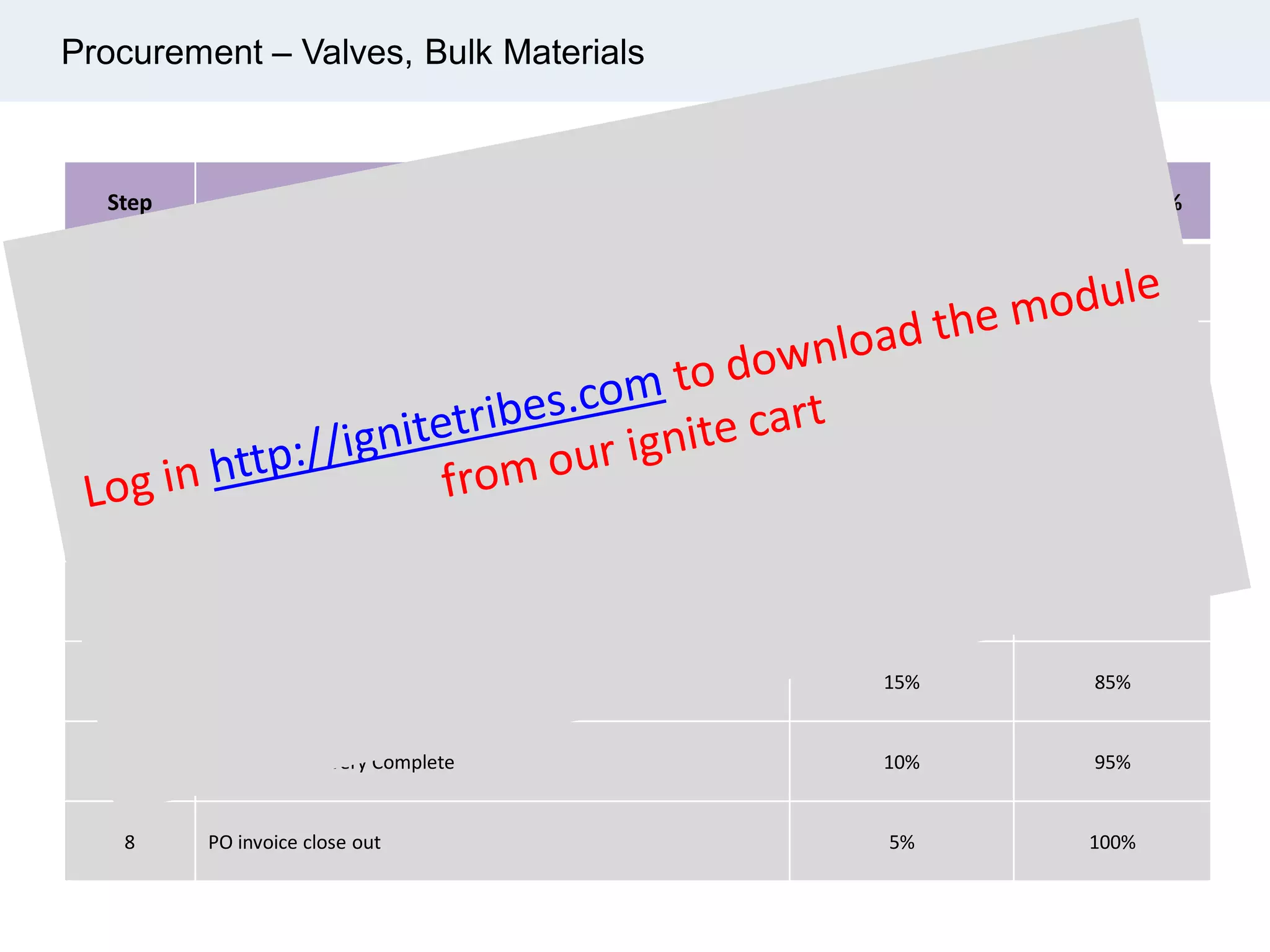 Procurement – Valves, Bulk Materials
Step Rule of Credit Increment % Cumulative %
1 Issued RFQ 10% 10%
2 Technical Bid Evaluation 10% 20%
3 P.O. Issued 15% 35%
4 Receipt of Major Materials 10% 45%
5 Function Testing 25% 70%
6 Final Inspection 15% 85%
7 Inco Term Delivery Complete 10% 95%
8 PO invoice close out 5% 100%
 