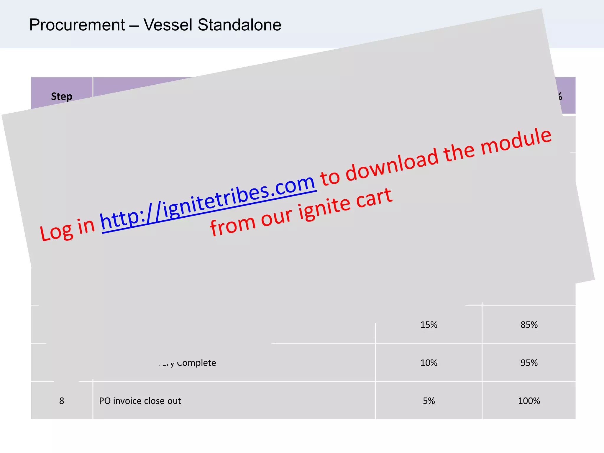 Procurement – Vessel Standalone
Step Rule of Credit Increment % Cumulative %
1 Issued RFQ 10% 10%
2 Technical Bid Evaluation 10% 20%
3 P.O. Issued 15% 35%
4 Commencement of Fabrication 10% 45%
5 Hydro Static testing 25% 70%
6 Final Inspection 15% 85%
7 Inco Term Delivery Complete 10% 95%
8 PO invoice close out 5% 100%
 