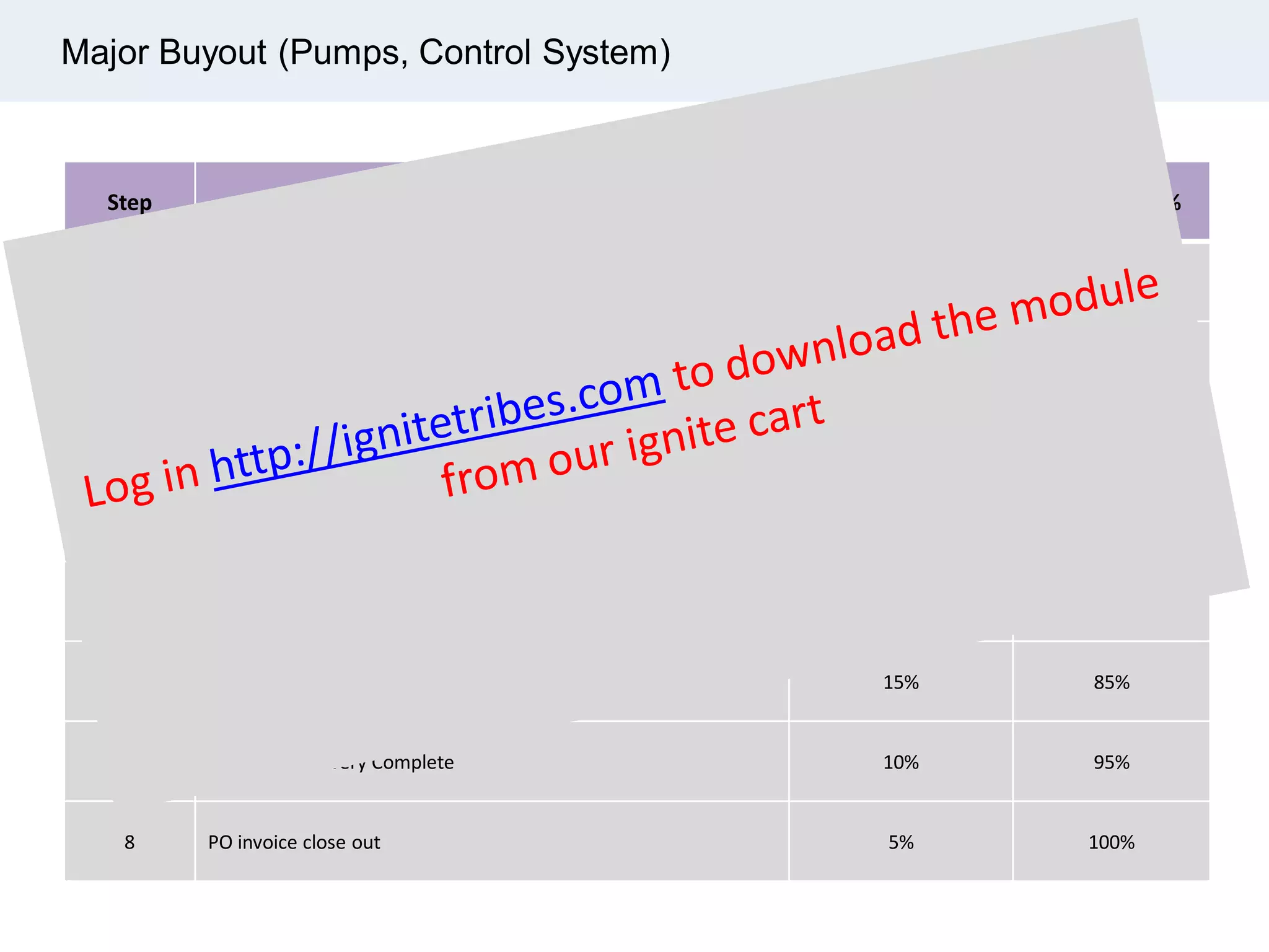 Major Buyout (Pumps, Control System)
Step Rule of Credit Increment % Cumulative %
1 Issued RFQ 10% 10%
2 Technical Bid Evaluation 10% 20%
3 P.O. Issued 15% 35%
4 Commencement of Fabrication 10% 45%
5 Hydro Static testing 25% 70%
6 Final Inspection 15% 85%
7 Inco Term Delivery Complete 10% 95%
8 PO invoice close out 5% 100%
 