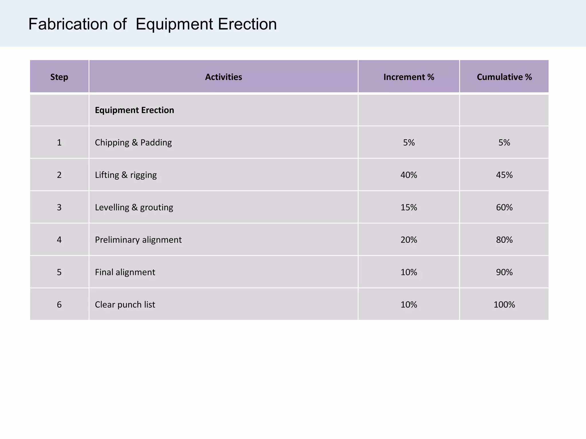 Fabrication of Equipment Erection
Step Activities Increment % Cumulative %
Equipment Erection
1 Chipping & Padding 5% 5%
2 Lifting & rigging 40% 45%
3 Levelling & grouting 15% 60%
4 Preliminary alignment 20% 80%
5 Final alignment 10% 90%
6 Clear punch list 10% 100%
 