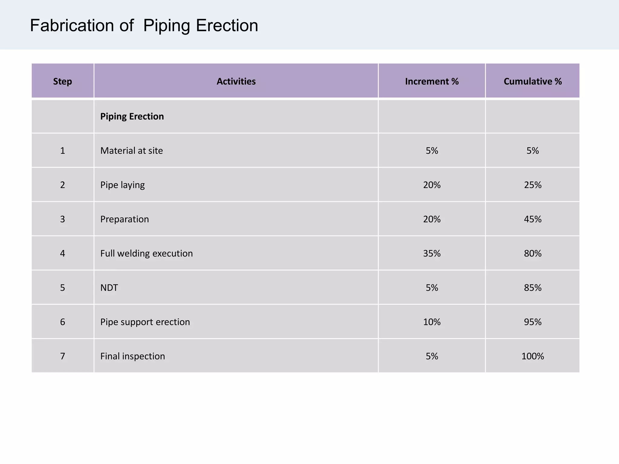 Fabrication of Piping Erection
Step Activities Increment % Cumulative %
Piping Erection
1 Material at site 5% 5%
2 Pipe laying 20% 25%
3 Preparation 20% 45%
4 Full welding execution 35% 80%
5 NDT 5% 85%
6 Pipe support erection 10% 95%
7 Final inspection 5% 100%
 