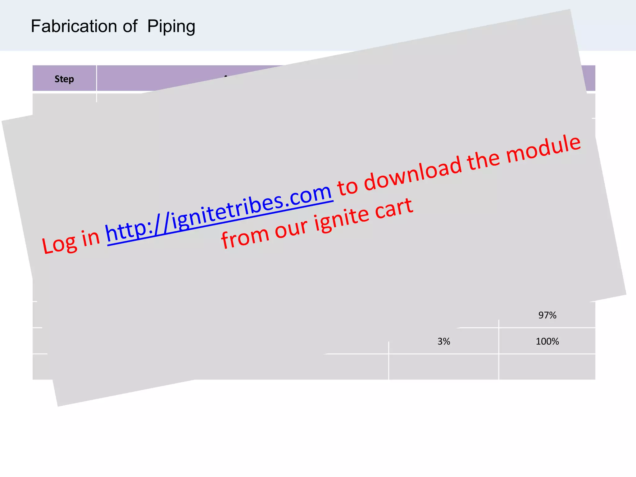 Fabrication of Piping
Step Activities Increment % Cumulative %
Piping Fabrication
1 Weld map drawing preparation 4% 4%
2 Withdrew material 3% 7%
3 Welding preparation 20% 27%
4 Spool assemble and tack weld 25% 52%
5 Full welding execution 20% 72%
6 Non Destructive Test (NDT) 6% 78%
7 Surface preparation and coating 15% 93%
8 Final Inspection 4% 97%
9 Deliver at Site 3% 100%
 