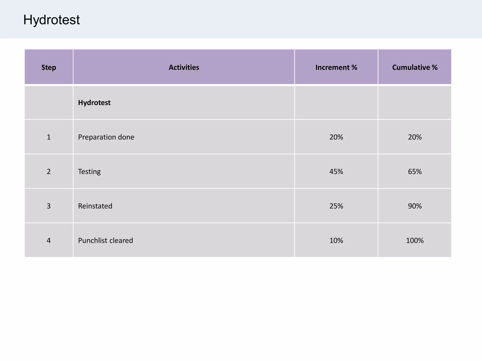 Hydrotest
Step Activities Increment % Cumulative %
Hydrotest
1 Preparation done 20% 20%
2 Testing 45% 65%
3 Reinstated 25% 90%
4 Punchlist cleared 10% 100%
 