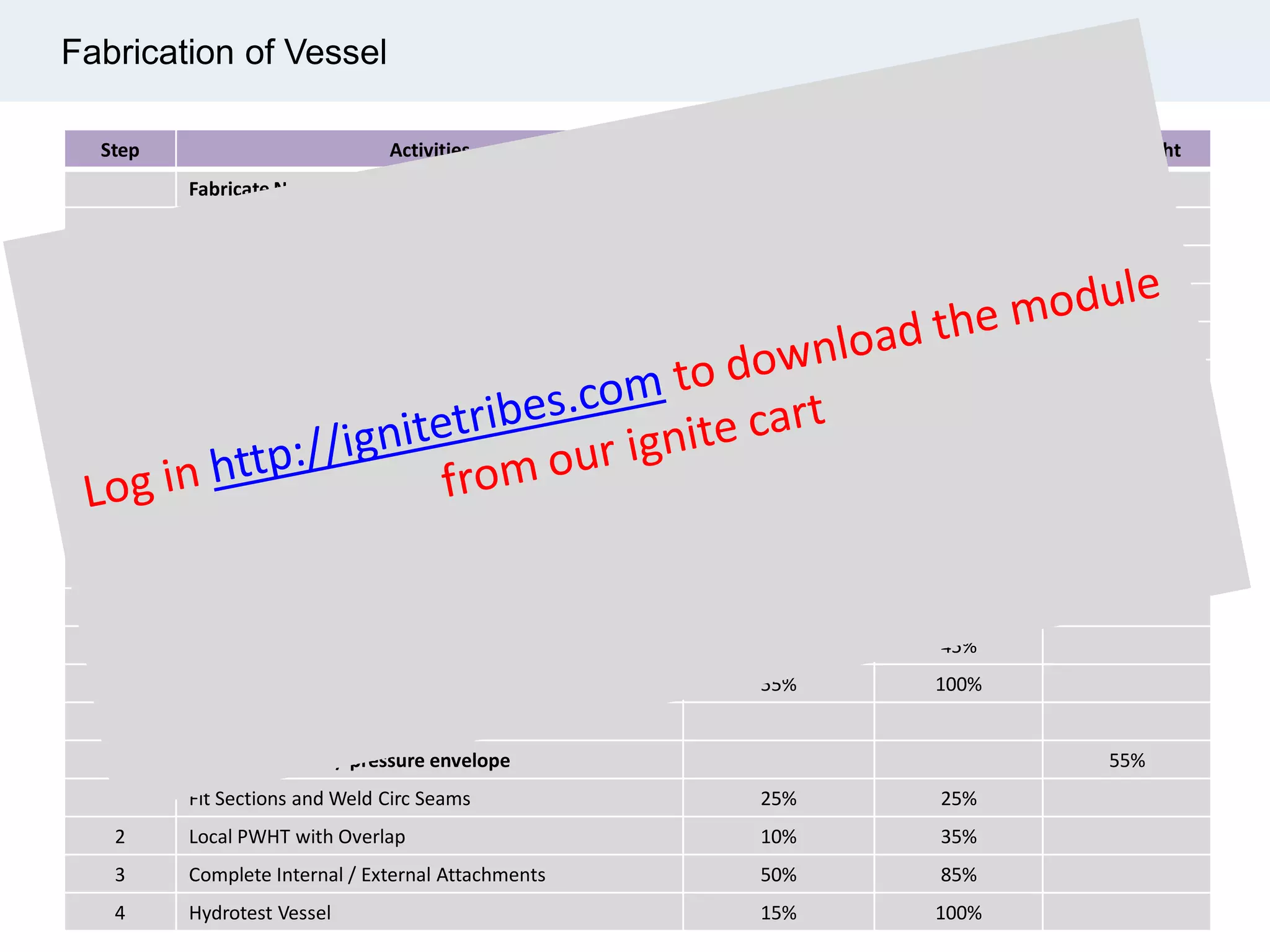 Fabrication of Vessel
Step Activities Increment % Cumulative % WBS Weight
Fabricate Nozzles 5%
1 Weld/Fabricate nozzles 50% 50%
2 Completed NDE 50% 100%
Fabricate section number head 5%
1 Layout, cut holes prep 30% 30%
2 Fit/Weld nozzles/compensation pads 70% 100%
Fabricate Section Number 20%
1 Bevel, square, roll vessel 10% 10%
2 Weld long seams / re-roll 15% 25%
3 Layout, cut holes prep 10% 35%
4 Fit/weld nozzles/compensation pads 10% 45%
5 Build/install internal pads and external (trial fit) 55% 100%
Complete vessel / pressure envelope 55%
1 Fit Sections and Weld Circ Seams 25% 25%
2 Local PWHT with Overlap 10% 35%
3 Complete Internal / External Attachments 50% 85%
4 Hydrotest Vessel 15% 100%
 