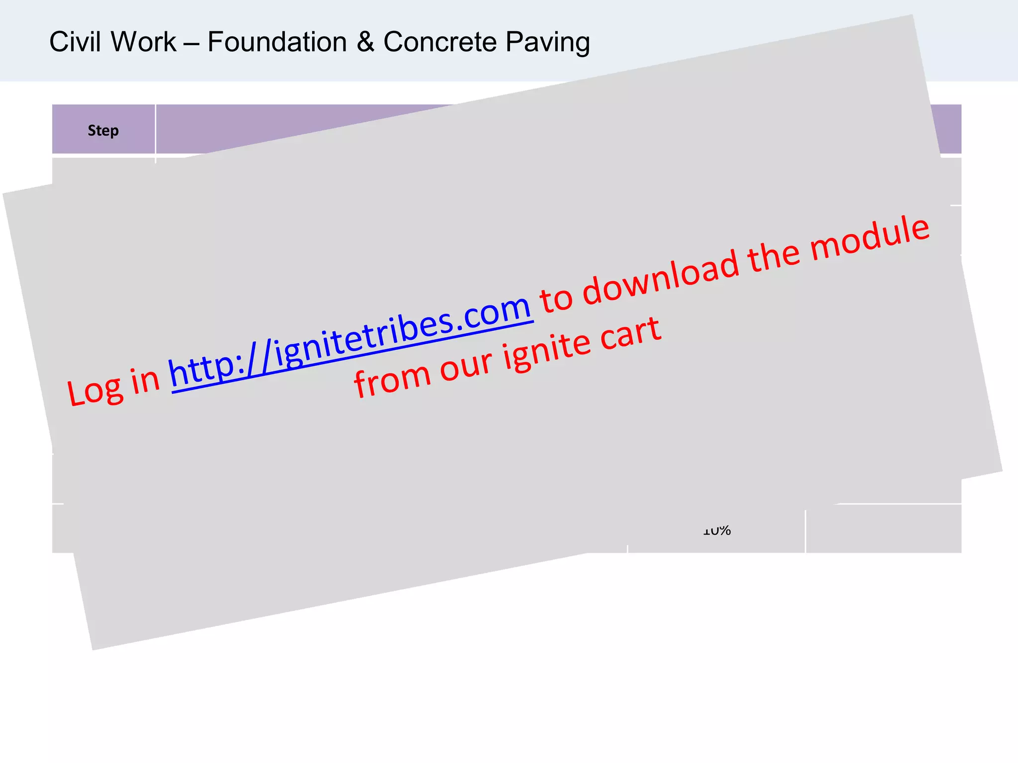 Civil Work – Foundation & Concrete Paving
Step Activities Increment % Cumulative %
Foundation
1 Excavation 10%
2 Rebar 30%
3 Formwork 10%
4 Pouring concrete 15%
5 Strip & finishing 10%
6 Backfilling & compaction 15%
7 Clear punch list 10%
 