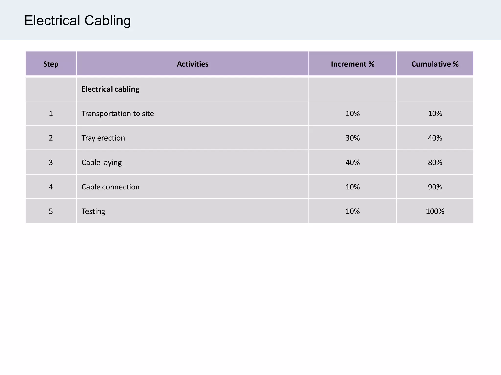 Electrical Cabling
Step Activities Increment % Cumulative %
Electrical cabling
1 Transportation to site 10% 10%
2 Tray erection 30% 40%
3 Cable laying 40% 80%
4 Cable connection 10% 90%
5 Testing 10% 100%
 