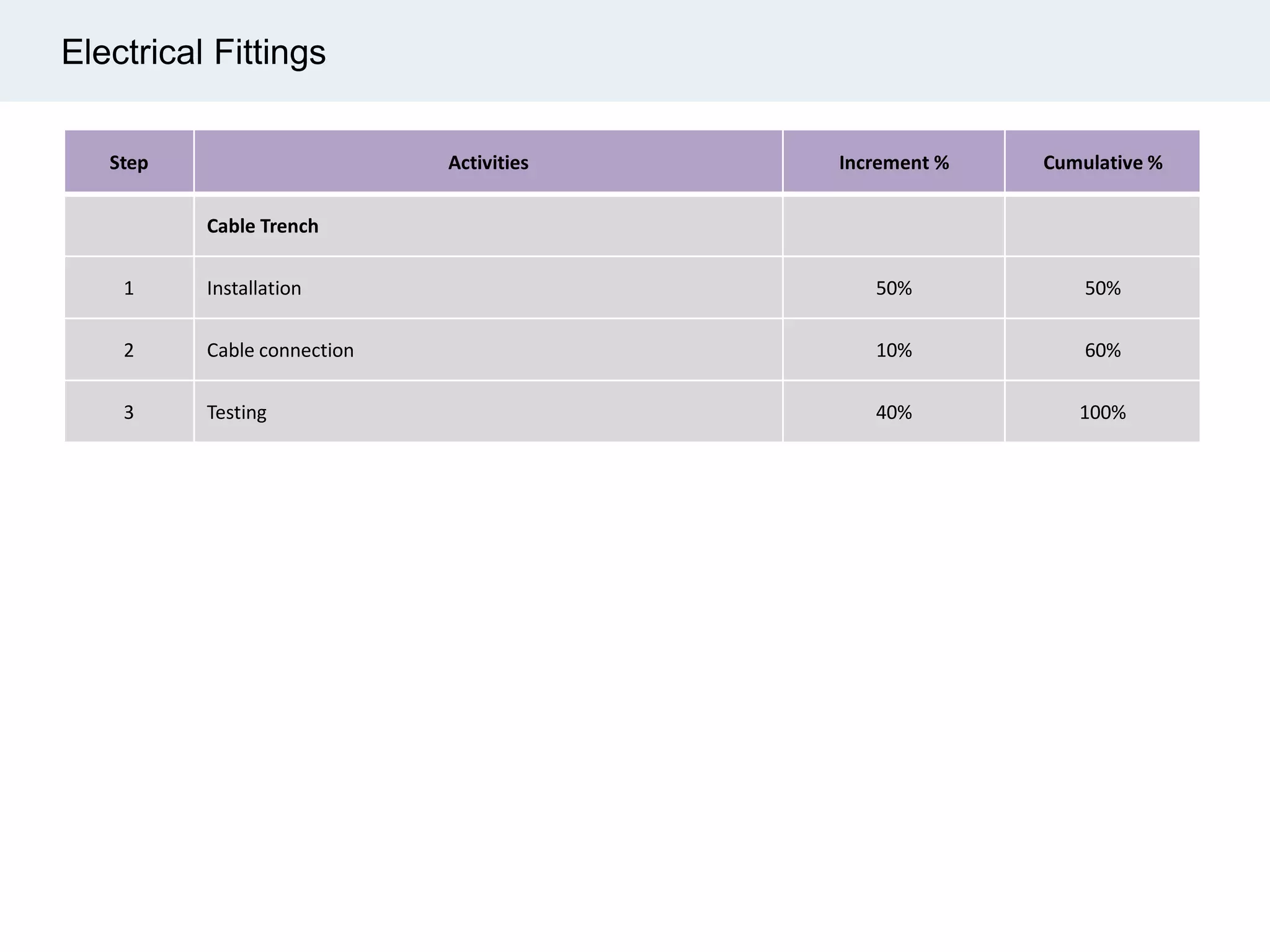 Electrical Fittings
Step Activities Increment % Cumulative %
Cable Trench
1 Installation 50% 50%
2 Cable connection 10% 60%
3 Testing 40% 100%
 
