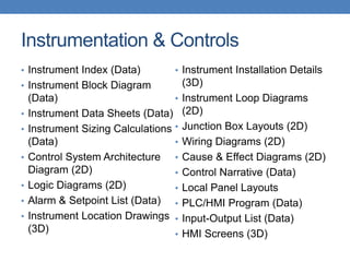 Instrumentation & Controls
• Instrument Index (Data)
• Instrument Block Diagram
(Data)
• Instrument Data Sheets (Data)
• Instrument Sizing Calculations
(Data)
• Control System Architecture
Diagram (2D)
• Logic Diagrams (2D)
• Alarm & Setpoint List (Data)
• Instrument Location Drawings
(3D)
• Instrument Installation Details
(3D)
• Instrument Loop Diagrams
(2D)
• Junction Box Layouts (2D)
• Wiring Diagrams (2D)
• Cause & Effect Diagrams (2D)
• Control Narrative (Data)
• Local Panel Layouts
• PLC/HMI Program (Data)
• Input-Output List (Data)
• HMI Screens (3D)
 
