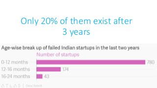 Only 20% of them exist after
3 years
 