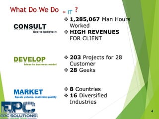 What Do We Do IN IT ?
CONSULT
See to believe it
DEVELOP
Ideas to business model
MARKET
Speak volume, maintain quality
 1,...