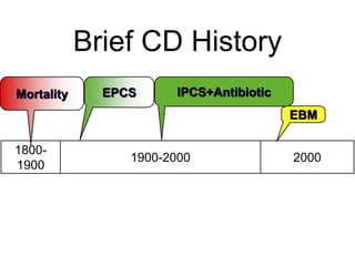 Mortality
Brief CD History
1800-
1900
1900-2000 2000
IPCS+AntibioticEPCS
EBM
 