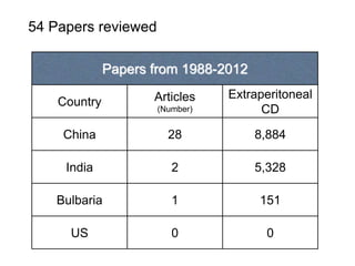 Papers from 1988-2012
Country Articles
(Number)
Extraperitoneal
CD
China 28 8,884
India 2 5,328
Bulbaria 1 151
US 0 0
54 Papers reviewed
 