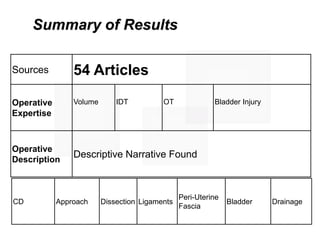 3333
Summary of Results
Sources 54 Articles
Operative
Expertise
Volume IDT OT Bladder Injury
Operative
Description
Descriptive Narrative Found
CD Approach Dissection Ligaments
Peri-Uterine
Fascia
Bladder Drainage
 