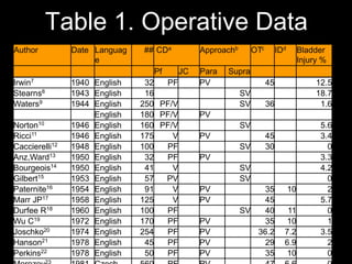 8
Table 1. Operative Data
Author Date Languag
e
## CDa Approachb OTc IDd Bladder
Injury %
Pf JC Para Supra
Irwin7 1940 English 32 PF PV 45 12.5
Stearns8 1943 English 16 SV 18.7
Waters9 1944 English 250 PF/V SV 36 1.6
English 180 PF/V PV
Norton10 1946 English 160 PF/V SV 5.6
Ricci11 1946 English 175 V PV 45 3.4
Caccierelli12 1948 English 100 PF SV 30 0
Anz,Ward13 1950 English 32 PF PV 3.3
Bourgeois14 1950 English 41 V SV 4.2
Gilbert15 1953 English 57 PV SV 0
Paternite16 1954 English 91 V PV 35 10 2
Marr JP17 1958 English 125 V PV 45 5.7
Durfee R18 1960 English 100 PF SV 40 11 0
Wu C19 1972 English 170 PF PV 35 10 1
Joschko20 1974 English 254 PF PV 36.2 7.2 3.5
Hanson21 1978 English 45 PF PV 29 6.9 2
Perkins22 1978 English 50 PF PV 35 10 0
23
Author Date Languag
e
## CDa Approachb OTc IDd Bladder
Injury %
Pf JC Para Supra
 