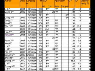 8
Table 1. Operative Data
Liu H35 2000 Chinese 237 PF PV 46 9 0
Li X36 2000 Chinese 364 PF PV 29 11 0
Lu Y37 2000 Chinese 165 PF PV 30 5 0
Li D38 2001 Chinese 200 PF PV 40 13 0
Meng J39 2002 Chinese 380 JCPV 24 7 0
Chinese 151 PF SV 40 15 0
Liang H40 2002 Chinese 126 PF SV 36 16 0
Zeng Y41 2002 Chinese 105 PF PV 38 10
Yin G42 2002 Chinese 2436 PF PV 33 0
Wei Y43 2002 Chinese 155 PF PV 55 13.6 0
2002 Chinese 181 Vert PV 44 8 0
Hzu Y44 2004 Chinese 398 PF PV 35 0
Yang W45 2004 Chinese 130 PF PV 30 5 0
Chinese 110 JCPV 41 9.7 0
Ruan Y46 2004 Chinese 464 PF PV 23 5.9 0
Xie R47 2005 Chinese 140 PF PV 35 6 0
Li Y48 2006 Chinese 206 PF PV 44 13.5 0
Li M49 2008 Chinese 140 JCPV 23 4 0
Fan Y50 2008 Chinese 198 PF PV 35 5.9 0
Desari D51 2009 English 1000 PF PV 12 2 0
Zhao R52 2010 Chinese 148 PF PV 51 5 0
Zhang X53 2010 Chinese 225 PF PV 38.6 4 0
Li Y54 2011 Chinese 234 PF PV 23 7.1 0
Zhang H55 2010 Chinese 178 PF PV 40 9 0
Li R56 2010 Chinese 120 JCPV 28 9.2 0
Author Date Languag
e
## CDa Approachb OTc IDd Bladder
Injury %
Pf JC Para Supra
 