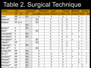 10
Author CDa Approachb Dissectionc Ligsd Fasciae Bladderf Drainsg
PF JC PV SupraBlunt Sharp Stretch Cut No Yes Empty Fill No Yes
Irwin7
PF PV + + + + +
Stearns8 PF SV + + + + +
Waters9 PF or V SV + + + + +
PV + + + + +
Norton10 V PV + + + + +
Ricci11 V SV + + + +
Caccierelli12 V PV + + + +
Anz,Ward13 V PV + + + + +
Bourgeois14 V SV + + + +
Gilbert15 PF SV + + + + +
Paternite16 V PV + + + + +
Marr JP17 V SV + + + +
Durfee R18 PF PV + + +
Wu C19 PF PV + + + + +
Joschko20 PF PV + + + + +
Hanson21 PF PV + + + + +
Perkins22 PF PV + + + + +
Morozov23 PF PV + + + + +
Table 2. Surgical Technique
DataAuthor CDa Approachb Dissectionc Ligsd Fasciae Bladderf Drainsg
PF JC PV SupraBlunt Sharp Stretch Cut No Yes Empty Fill No Yes
 