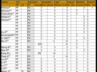 Joschko20 PF PV + + + + +
Hanson21 PF PV + + + + +
Perkins22 PF PV + + + + +
Morozov23 PF PV + + + + +
Chemukha24 PF PV + + + + +
Wallace25 PF PV + + + + +
Hanson26 PF PV + + + + +
PF PV + + + + +
PF PV + + + + +
PF PV + + + + +
Liu Z27 PF PV + + + + +
Duvenaishki28 PF PV + + + + +
Li Yalin29 PF PV + + + + +
Qiu X30 PF PV + ++ + +
PF SV+ ++ + +
Wang M31 PF PV + + + + +
Rao R32 PF PV + + + + +
Kang R33 PF SV ++ + + +
Yang X34 PF PV + ++ + +
Liu H35 PF PV + + + + +
Li X36 PF PV + + + + +
Lu Y37 PF PV + + + + +
Li D38 PF PV + + + + +
39
10
Author CDa Approachb Dissectionc Ligsd Fasciae Bladderf Drainsg
PF JC PV SupraBlunt Sharp Stretch Cut No Yes Empty Fill No Yes
 