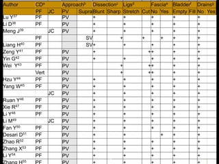 Liu H35 PF PV + + + + +
Li X36 PF PV + + + + +
Lu Y37 PF PV + + + + +
Li D38 PF PV + + + + +
Meng J39 JC PV + + + + +
PF SV + + + + +
Liang H40 PF SV+ + + + +
Zeng Y41 PF PV + ++ + +
Yin G42 PF PV + + + + +
Wei Y43 PF PV + ++ + +
Vert PV + ++ + +
Hzu Y44 PF PV + + + + +
Yang W45 PF PV + + + + +
JC PV + + + + +
Ruan Y46 PF PV + + + + +
Xie R47 PF PV + + + + +
Li Y48 PF PV + + + + +
Li M49 JC PV + + + + +
Fan Y50 PF PV + + + + +
Desari D51 PF PV + + + + +
Zhao R52 PF PV + + + + +
Zhang X53 PF PV + + + + +
Li Y54 PF PV + + + + +
55
10
Author CDa Approachb Dissectionc Ligsd Fasciae Bladderf Drainsg
PF JC PV SupraBlunt Sharp Stretch Cut No Yes Empty Fill No Yes
 