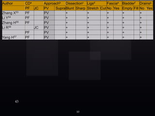 Desari D51 PF PV + + + + +
Zhao R52 PF PV + + + + +
Zhang X53 PF PV + + + + +
Li Y54 PF PV + + + + +
Zhang H55 PF PV + + + + +
Li R56 JC PV + + + + +
PF PV + + + + +
Yang H57 PF PV + + + + +
43
10
Author CDa Approachb Dissectionc Ligsd Fasciae Bladderf Drainsg
PF JC PV SupraBlunt Sharp Stretch Cut No Yes Empty Fill No Yes
 