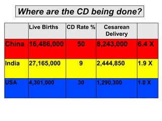 Live Births CD Rate % Cesarean
Delivery
China 16,486,000 50 8,243,000 6.4 X
India 27,165,000 9 2,444,850 1.9 X
USA 4,301,000 30 1,290,300 1.0 X
Where are the CD being done?
 