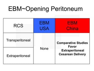 53
EBM~Opening Peritoneum
RCS
EBM
USA
EBM
China
Transperitoneal
None
Comparative Studies
Favor
Extraperitoneal
Cesarean Delivery
Extraperitoneal
 