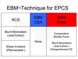 54
EBM~Technique for EPCS
RCS
EBM
USA
EBM
China
Blunt Minimalism
(Joel-Cohen)
None
Comparative
Studies Favor
Blunt Minimalism
(Joel-Cohen )
Extraperitoneal CD
Sharp Invasive
(Pfannenstiel )
 