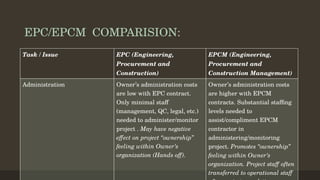 How to compare EPC vs EPCM in Project Management | PDF