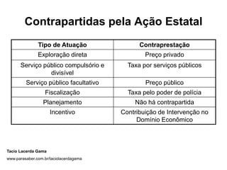 Contrapartidas pela Ação Estatal
               Tipo de Atuação                Contraprestação
               Exploração direta                Preço privado
      Serviço público compulsório e       Taxa por serviços públicos
                divisível
         Serviço público facultativo            Preço público
                  Fiscalização            Taxa pelo poder de polícia
                 Planejamento               Não há contrapartida
                     Incentivo          Contribuição de Intervenção no
                                             Domínio Econômico



Tacio Lacerda Gama
www.parasaber.com.br/taciolacerdagama
 