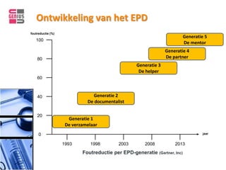Ontwikkeling van het EPD
foutreductie (%)
                                                                           Generatie 5
   100
                                                                           De mentor
                                                                 Generatie 4
    80                                                           De partner
                                                   Generatie 3
                                                    De helper
    60



    40                         Generatie 2
                             De documentalist

    20
                     Generatie 1
                    De verzamelaar
     0                                                                              jaar


                   1993        1998        2003        2008          2013
                           Foutreductie per EPD-generatie (Gartner, Inc)
 