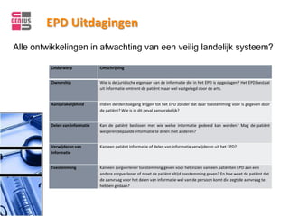 EPD Uitdagingen
Alle ontwikkelingen in afwachting van een veilig landelijk systeem?

         Onderwerp              Omschrijving


         Ownership              Wie is de juridische eigenaar van de informatie die in het EPD is opgeslagen? Het EPD bestaat
                                uit informatie omtrent de patiënt maar wel vastgelegd door de arts.


         Aansprakelijkheid      Indien derden toegang krijgen tot het EPD zonder dat daar toestemming voor is gegeven door
                                de patiënt? Wie is in dit geval aansprakelijk?


         Delen van informatie   Kan de patiënt beslissen met wie welke informatie gedeeld kan worden? Mag de patiënt
                                weigeren bepaalde informatie te delen met anderen?


         Verwijderen van        Kan een patiënt informatie of delen van informatie verwijderen uit het EPD?
         Informatie


         Toestemming            Kan een zorgverlener toestemming geven voor het inzien van een patiënten EPD aan een
                                andere zorgverlener of moet de patiënt altijd toestemming geven? En hoe weet de patiënt dat
                                de aanvraag voor het delen van informatie wel van de persoon komt die zegt de aanvraag te
                                hebben gedaan?
 