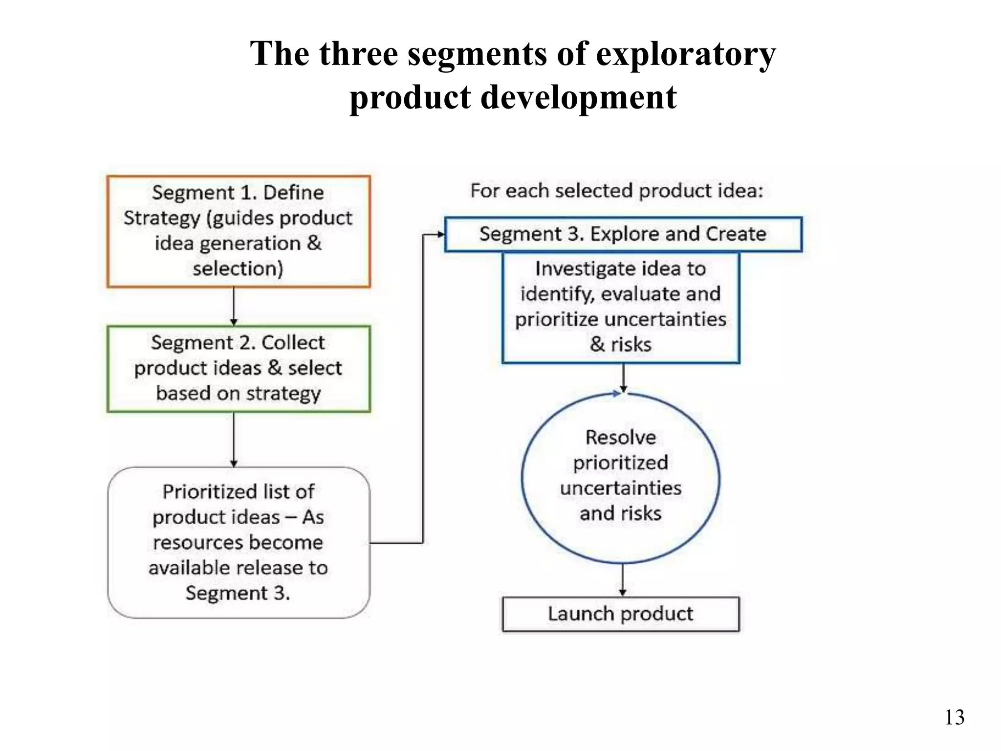 13
The three segments of exploratory
product development
 
