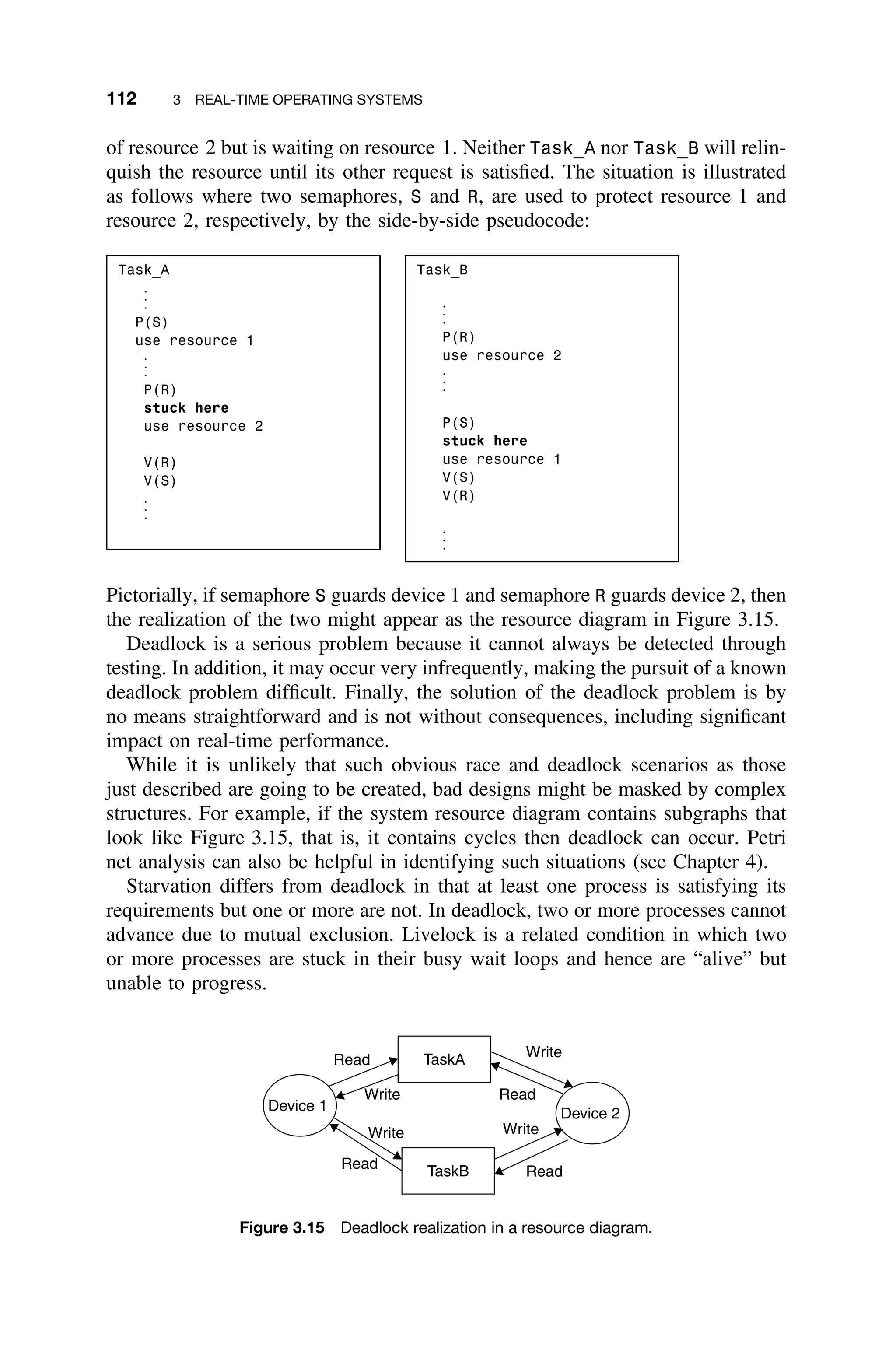112 3 REAL-TIME OPERATING SYSTEMS
of resource 2 but is waiting on resource 1. Neither Task_A nor Task_B will relin-
quish the resource until its other request is satisﬁed. The situation is illustrated
as follows where two semaphores, S and R, are used to protect resource 1 and
resource 2, respectively, by the side-by-side pseudocode:
Task_A
.
.
.
P(S)
use resource 1
.
.
.
P(R)
stuck here
use resource 2
V(R)
V(S)
.
.
.
Task_B
.
.
.
P(R)
use resource 2
.
.
.
P(S)
stuck here
use resource 1
V(S)
V(R)
.
.
.
Pictorially, if semaphore S guards device 1 and semaphore R guards device 2, then
the realization of the two might appear as the resource diagram in Figure 3.15.
Deadlock is a serious problem because it cannot always be detected through
testing. In addition, it may occur very infrequently, making the pursuit of a known
deadlock problem difﬁcult. Finally, the solution of the deadlock problem is by
no means straightforward and is not without consequences, including signiﬁcant
impact on real-time performance.
While it is unlikely that such obvious race and deadlock scenarios as those
just described are going to be created, bad designs might be masked by complex
structures. For example, if the system resource diagram contains subgraphs that
look like Figure 3.15, that is, it contains cycles then deadlock can occur. Petri
net analysis can also be helpful in identifying such situations (see Chapter 4).
Starvation differs from deadlock in that at least one process is satisfying its
requirements but one or more are not. In deadlock, two or more processes cannot
advance due to mutual exclusion. Livelock is a related condition in which two
or more processes are stuck in their busy wait loops and hence are “alive” but
unable to progress.
TaskA
TaskB
Device 1
Device 2
Read
Write Read
Read
Read
Write
Write
Write
Figure 3.15 Deadlock realization in a resource diagram.
 