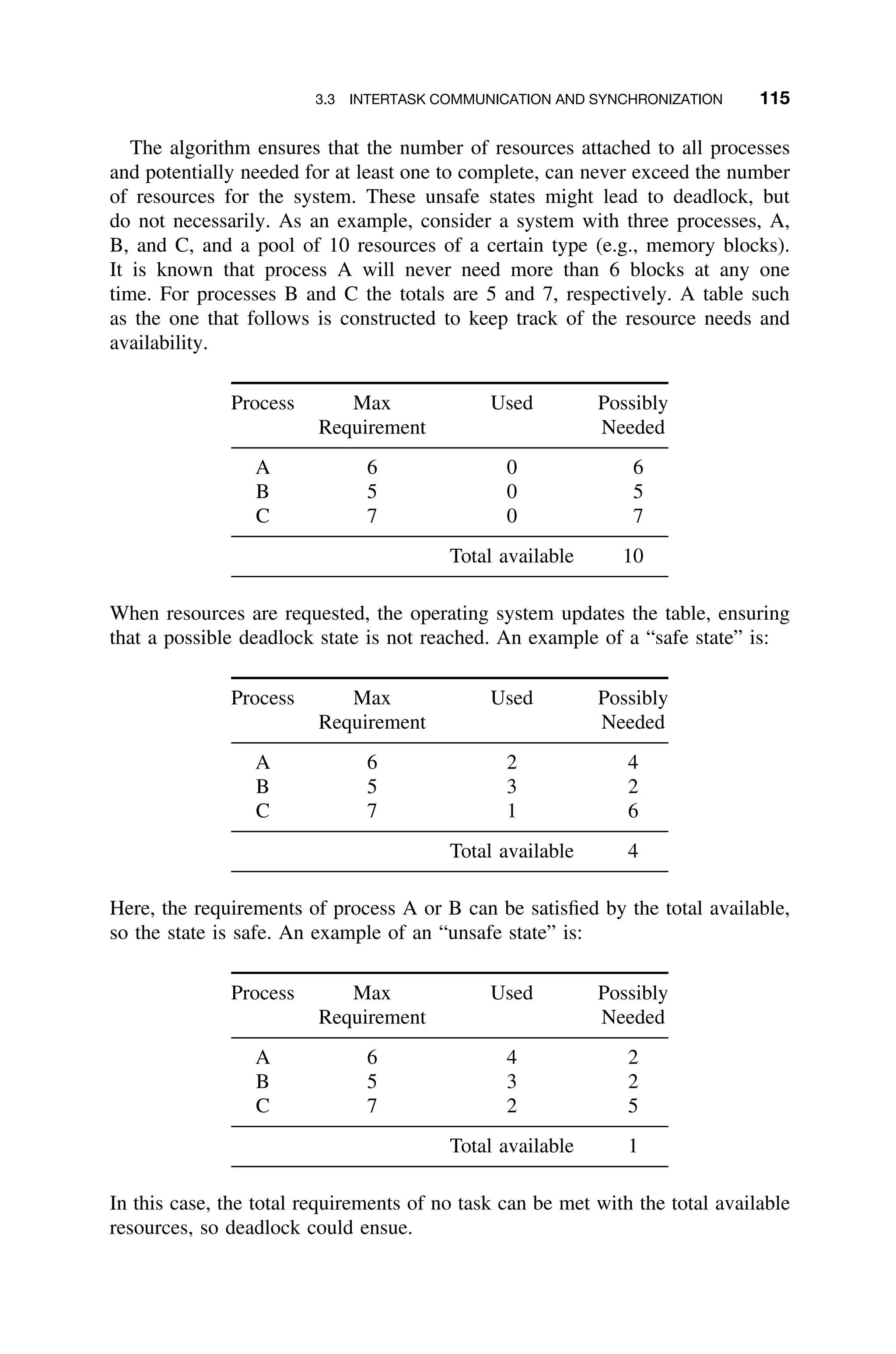 3.3 INTERTASK COMMUNICATION AND SYNCHRONIZATION 115
The algorithm ensures that the number of resources attached to all processes
and potentially needed for at least one to complete, can never exceed the number
of resources for the system. These unsafe states might lead to deadlock, but
do not necessarily. As an example, consider a system with three processes, A,
B, and C, and a pool of 10 resources of a certain type (e.g., memory blocks).
It is known that process A will never need more than 6 blocks at any one
time. For processes B and C the totals are 5 and 7, respectively. A table such
as the one that follows is constructed to keep track of the resource needs and
availability.
Process Max
Requirement
Used Possibly
Needed
A 6 0 6
B 5 0 5
C 7 0 7
Total available 10
When resources are requested, the operating system updates the table, ensuring
that a possible deadlock state is not reached. An example of a “safe state” is:
Process Max
Requirement
Used Possibly
Needed
A 6 2 4
B 5 3 2
C 7 1 6
Total available 4
Here, the requirements of process A or B can be satisﬁed by the total available,
so the state is safe. An example of an “unsafe state” is:
Process Max
Requirement
Used Possibly
Needed
A 6 4 2
B 5 3 2
C 7 2 5
Total available 1
In this case, the total requirements of no task can be met with the total available
resources, so deadlock could ensue.
 