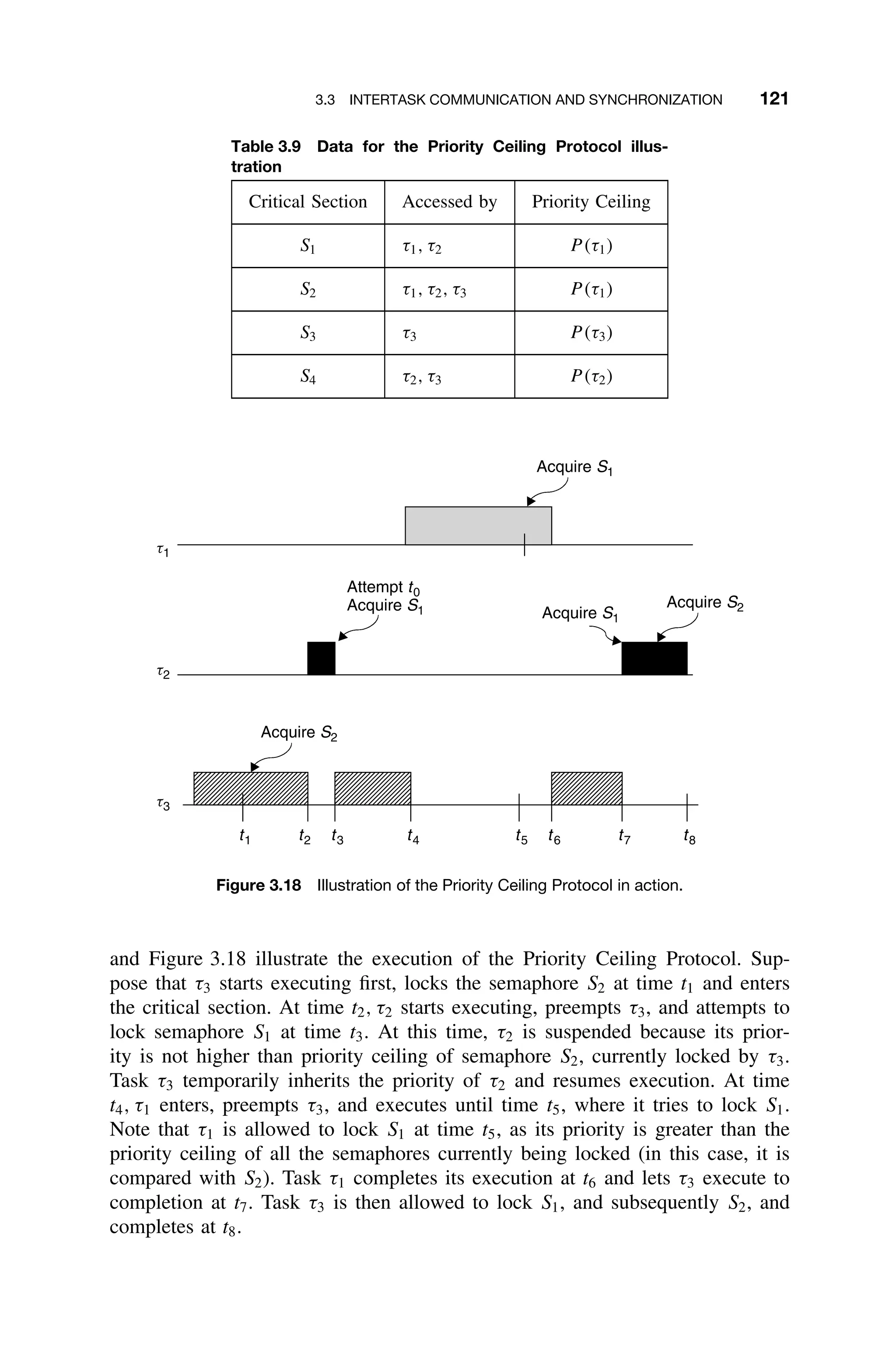 3.3 INTERTASK COMMUNICATION AND SYNCHRONIZATION 121
Table 3.9 Data for the Priority Ceiling Protocol illus-
tration
Critical Section Accessed by Priority Ceiling
S1 τ1, τ2 P (τ1)
S2 τ1, τ2, τ3 P (τ1)
S3 τ3 P (τ3)
S4 τ2, τ3 P (τ2)
t1
t2
t3
t1 t2 t3 t4 t5 t6 t7 t8
Acquire S2
Attempt t0
Acquire S1
Acquire S1
Acquire S1
Acquire S2
Figure 3.18 Illustration of the Priority Ceiling Protocol in action.
and Figure 3.18 illustrate the execution of the Priority Ceiling Protocol. Sup-
pose that τ3 starts executing ﬁrst, locks the semaphore S2 at time t1 and enters
the critical section. At time t2, τ2 starts executing, preempts τ3, and attempts to
lock semaphore S1 at time t3. At this time, τ2 is suspended because its prior-
ity is not higher than priority ceiling of semaphore S2, currently locked by τ3.
Task τ3 temporarily inherits the priority of τ2 and resumes execution. At time
t4, τ1 enters, preempts τ3, and executes until time t5, where it tries to lock S1.
Note that τ1 is allowed to lock S1 at time t5, as its priority is greater than the
priority ceiling of all the semaphores currently being locked (in this case, it is
compared with S2). Task τ1 completes its execution at t6 and lets τ3 execute to
completion at t7. Task τ3 is then allowed to lock S1, and subsequently S2, and
completes at t8.
 