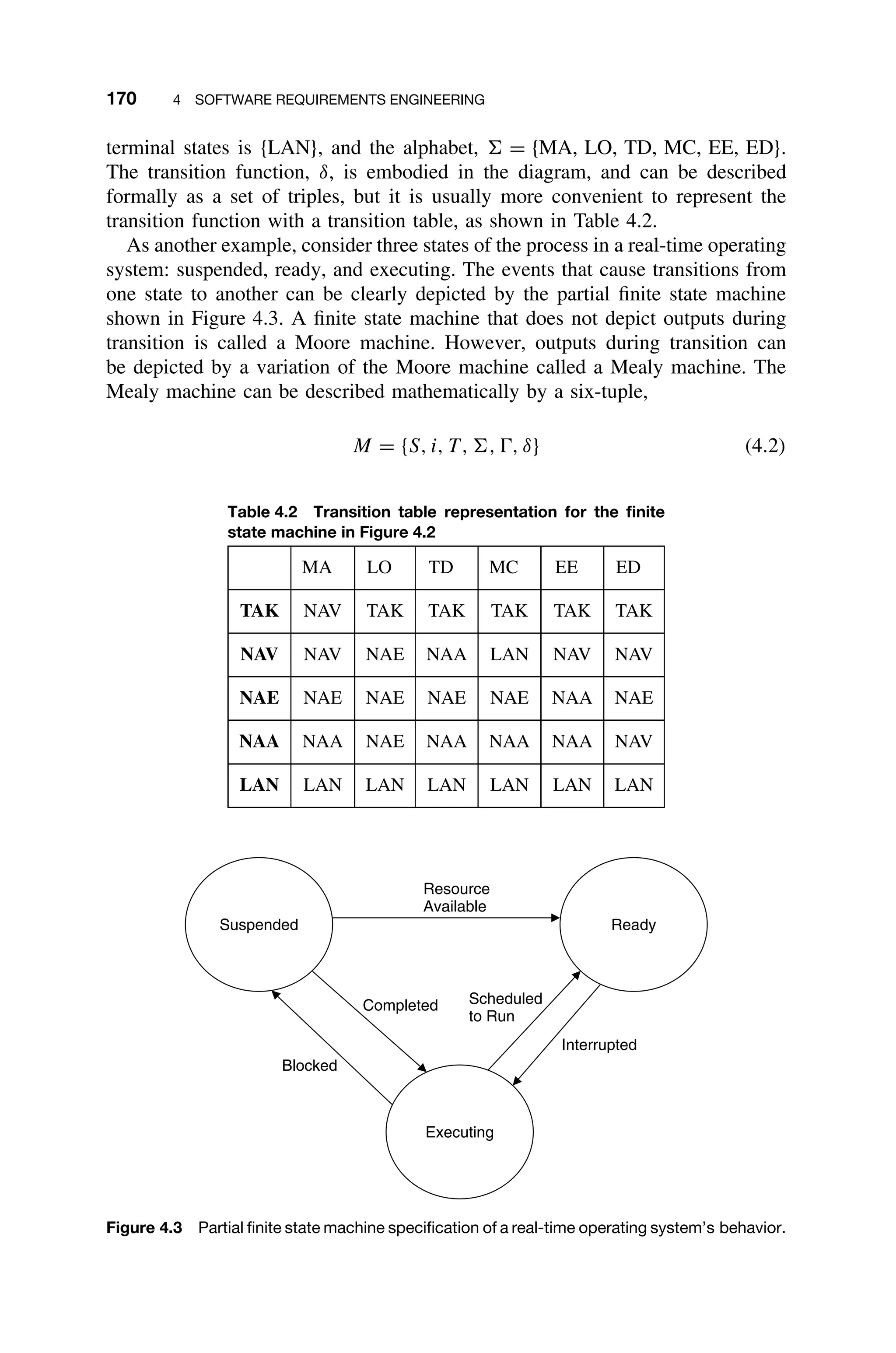 170 4 SOFTWARE REQUIREMENTS ENGINEERING
terminal states is {LAN}, and the alphabet,  = {MA, LO, TD, MC, EE, ED}.
The transition function, δ, is embodied in the diagram, and can be described
formally as a set of triples, but it is usually more convenient to represent the
transition function with a transition table, as shown in Table 4.2.
As another example, consider three states of the process in a real-time operating
system: suspended, ready, and executing. The events that cause transitions from
one state to another can be clearly depicted by the partial ﬁnite state machine
shown in Figure 4.3. A ﬁnite state machine that does not depict outputs during
transition is called a Moore machine. However, outputs during transition can
be depicted by a variation of the Moore machine called a Mealy machine. The
Mealy machine can be described mathematically by a six-tuple,
M = {S, i, T, , , δ} (4.2)
Table 4.2 Transition table representation for the ﬁnite
state machine in Figure 4.2
MA LO TD MC EE ED
TAK NAV TAK TAK TAK TAK TAK
NAV NAV NAE NAA LAN NAV NAV
NAE NAE NAE NAE NAE NAA NAE
NAA NAA NAE NAA NAA NAA NAV
LAN LAN LAN LAN LAN LAN LAN
Suspended
Executing
Ready
Blocked
Completed Scheduled
to Run
Interrupted
Resource
Available
Figure 4.3 Partial ﬁnite state machine speciﬁcation of a real-time operating system’s behavior.
 