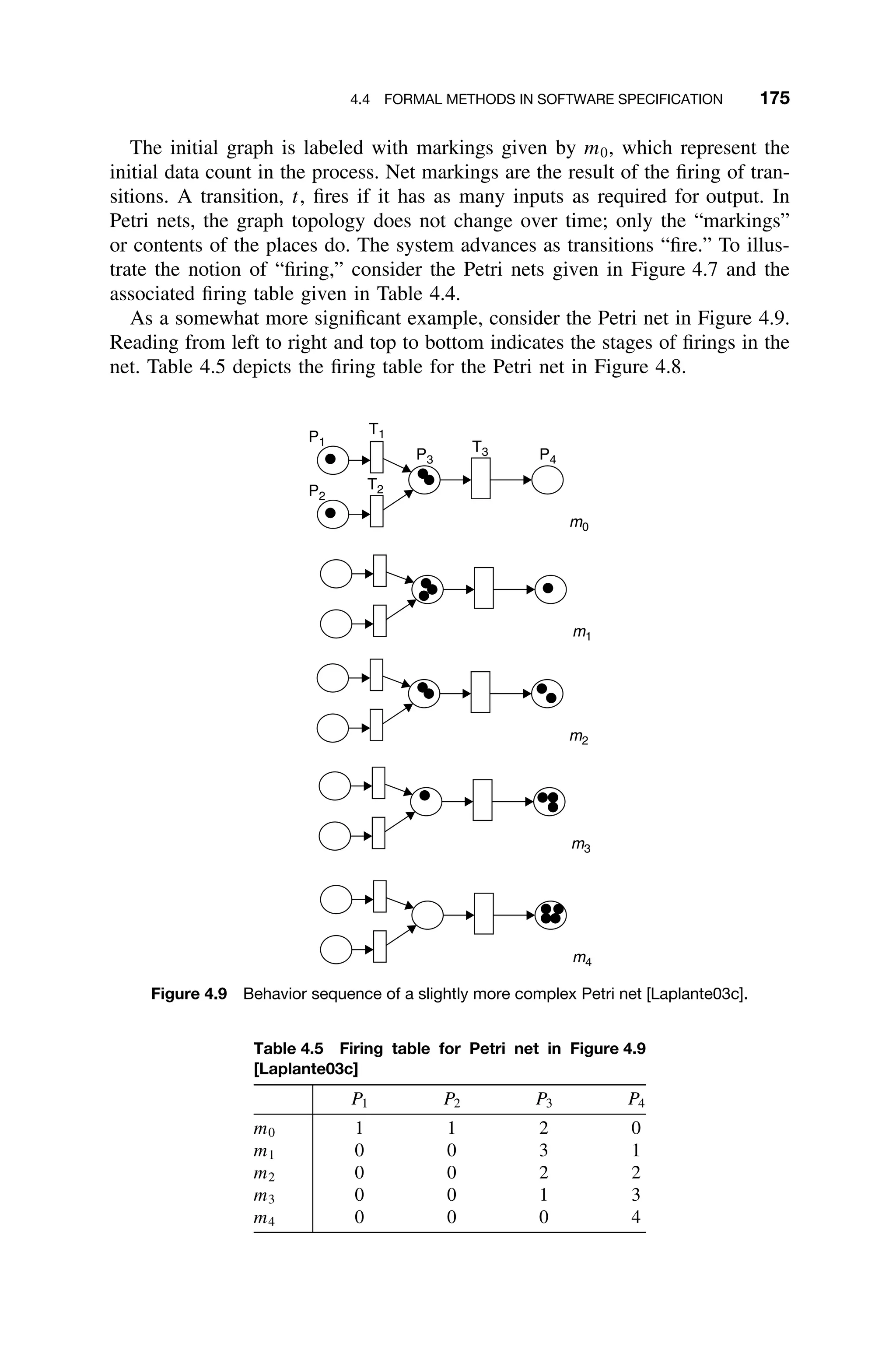 4.4 FORMAL METHODS IN SOFTWARE SPECIFICATION 175
The initial graph is labeled with markings given by m0, which represent the
initial data count in the process. Net markings are the result of the ﬁring of tran-
sitions. A transition, t, ﬁres if it has as many inputs as required for output. In
Petri nets, the graph topology does not change over time; only the “markings”
or contents of the places do. The system advances as transitions “ﬁre.” To illus-
trate the notion of “ﬁring,” consider the Petri nets given in Figure 4.7 and the
associated ﬁring table given in Table 4.4.
As a somewhat more signiﬁcant example, consider the Petri net in Figure 4.9.
Reading from left to right and top to bottom indicates the stages of ﬁrings in the
net. Table 4.5 depicts the ﬁring table for the Petri net in Figure 4.8.
m4
m3
m2
P1
P3 P4
m0
m1
T2
T1
T3
P2
Figure 4.9 Behavior sequence of a slightly more complex Petri net [Laplante03c].
Table 4.5 Firing table for Petri net in Figure 4.9
[Laplante03c]
P1 P2 P3 P4
m0 1 1 2 0
m1 0 0 3 1
m2 0 0 2 2
m3 0 0 1 3
m4 0 0 0 4
 