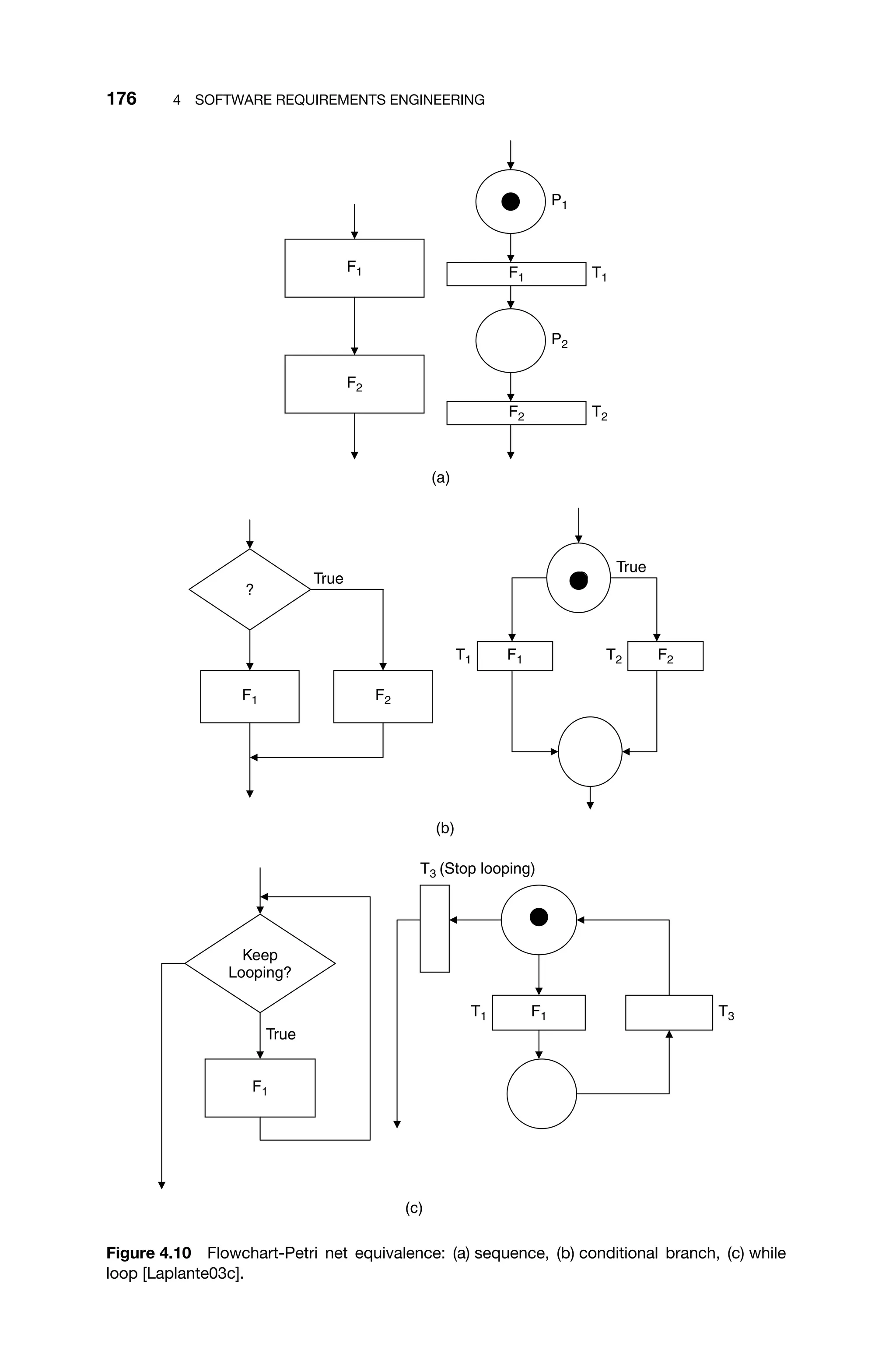 176 4 SOFTWARE REQUIREMENTS ENGINEERING
F1
F2
F1
F2
P1
T1
T2
P2
(a)
?
F2
F1
True
T1 F1 T2
True
F2
(b)
F1
Keep
Looping?
True
T3 (Stop looping)
T1 T3
F1
(c)
Figure 4.10 Flowchart-Petri net equivalence: (a) sequence, (b) conditional branch, (c) while
loop [Laplante03c].
 