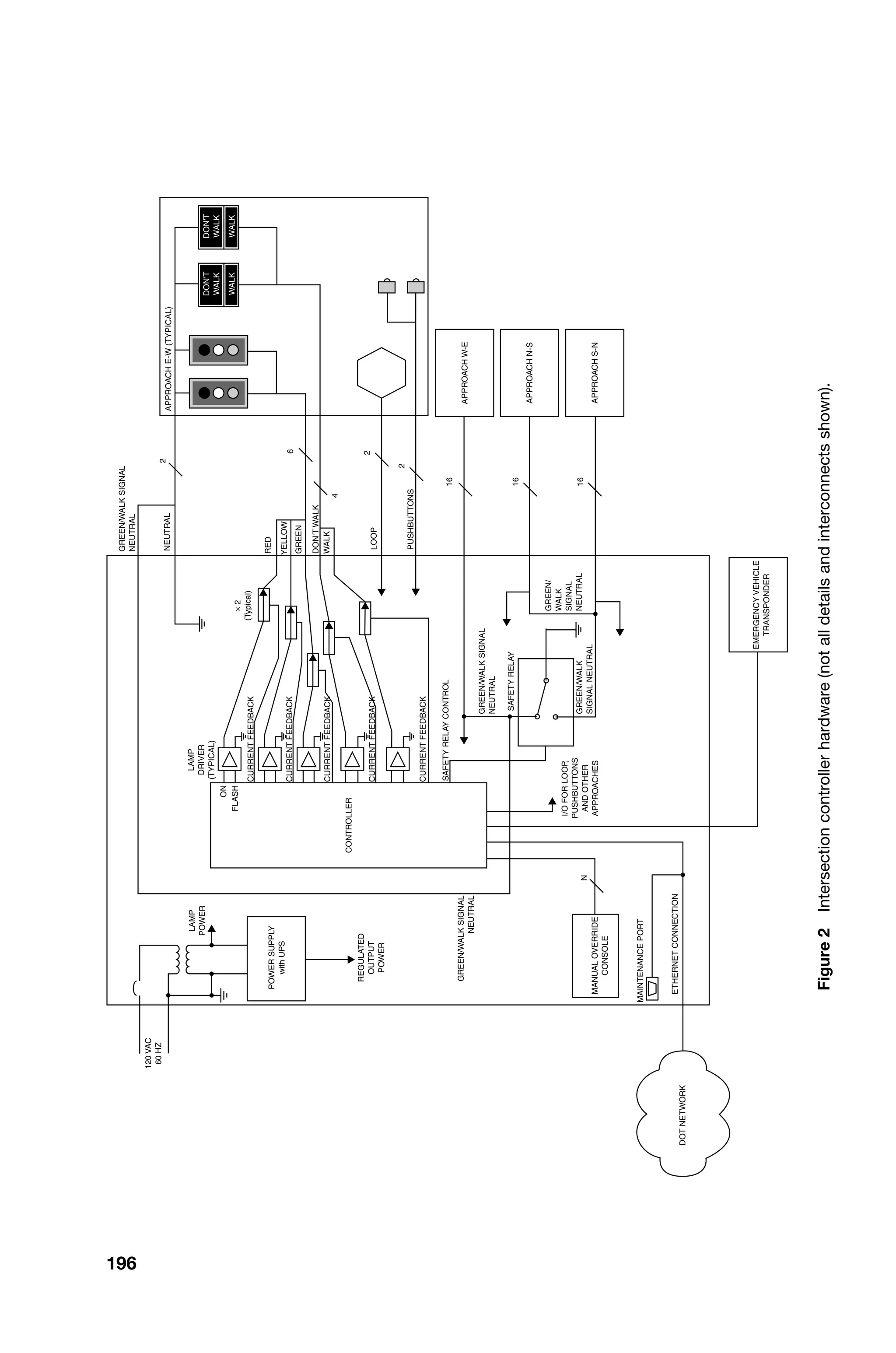 DON'T
WALK
WALK
DON'T
WALK
WALK
DOT
NETWORK
I/O
FOR
LOOP,
PUSHBUTTONS
AND
OTHER
APPROACHES
EMERGENCY
VEHICLE
TRANSPONDER
GREEN/WALK
SIGNAL
NEUTRAL
GREEN/WALK
SIGNAL
NEUTRAL
GREEN/
WALK
SIGNAL
NEUTRAL
GREEN/WALK
SIGNAL
NEUTRAL
GREEN/WALK
SIGNAL
NEUTRAL
N
ETHERNET
CONNECTION
MANUAL
OVERRIDE
CONSOLE
REGULATED
OUTPUT
POWER
POWER
SUPPLY
with
UPS
MAINTENANCE
PORT
LAMP
POWER
120
VAC
60
HZ
LAMP
DRIVER
(TYPICAL)
CURRENT
FEEDBACK
CURRENT
FEEDBACK
CURRENT
FEEDBACK
CURRENT
FEEDBACK
CURRENT
FEEDBACK
SAFETY
RELAY
CONTROL
SAFETY
RELAY
×
2
(Typical)
RED
YELLOW
GREEN
DON'T
WALK
WALK
ON
FLASH
CONTROLLER
LOOP
PUSHBUTTONS
APPROACH
W-E
APPROACH
N-S
APPROACH
S-N
NEUTRAL
APPROACH
E-W
(TYPICAL)
2
6
4
2
2
16
16
16
Figure
2
Intersection
controller
hardware
(not
all
details
and
interconnects
shown).
196
 