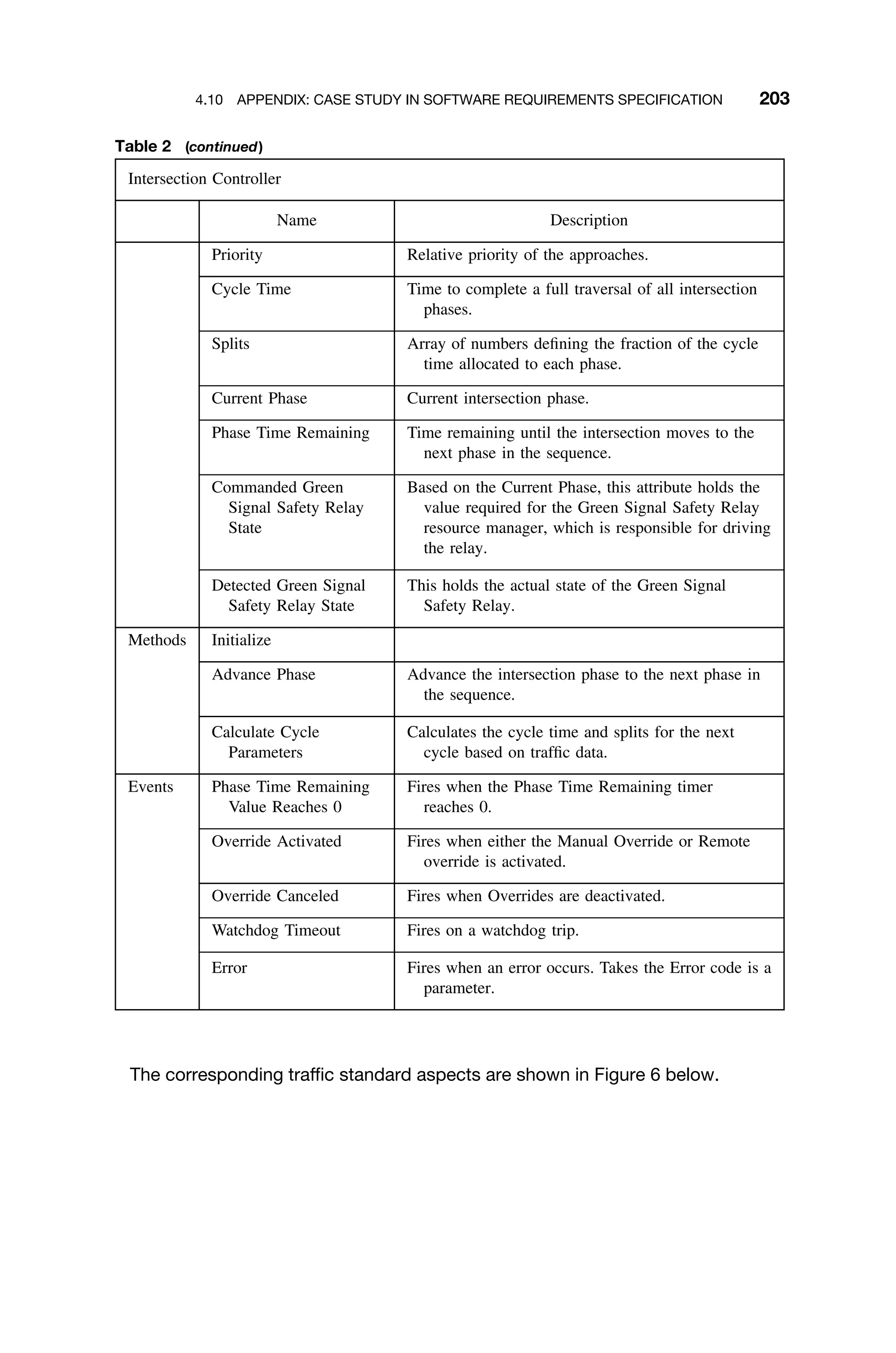 4.10 APPENDIX: CASE STUDY IN SOFTWARE REQUIREMENTS SPECIFICATION 203
Table 2 (continued)
Intersection Controller
Name Description
Priority Relative priority of the approaches.
Cycle Time Time to complete a full traversal of all intersection
phases.
Splits Array of numbers deﬁning the fraction of the cycle
time allocated to each phase.
Current Phase Current intersection phase.
Phase Time Remaining Time remaining until the intersection moves to the
next phase in the sequence.
Commanded Green
Signal Safety Relay
State
Based on the Current Phase, this attribute holds the
value required for the Green Signal Safety Relay
resource manager, which is responsible for driving
the relay.
Detected Green Signal
Safety Relay State
This holds the actual state of the Green Signal
Safety Relay.
Methods Initialize
Advance Phase Advance the intersection phase to the next phase in
the sequence.
Calculate Cycle
Parameters
Calculates the cycle time and splits for the next
cycle based on trafﬁc data.
Events Phase Time Remaining
Value Reaches 0
Fires when the Phase Time Remaining timer
reaches 0.
Override Activated Fires when either the Manual Override or Remote
override is activated.
Override Canceled Fires when Overrides are deactivated.
Watchdog Timeout Fires on a watchdog trip.
Error Fires when an error occurs. Takes the Error code is a
parameter.
The corresponding trafﬁc standard aspects are shown in Figure 6 below.
 