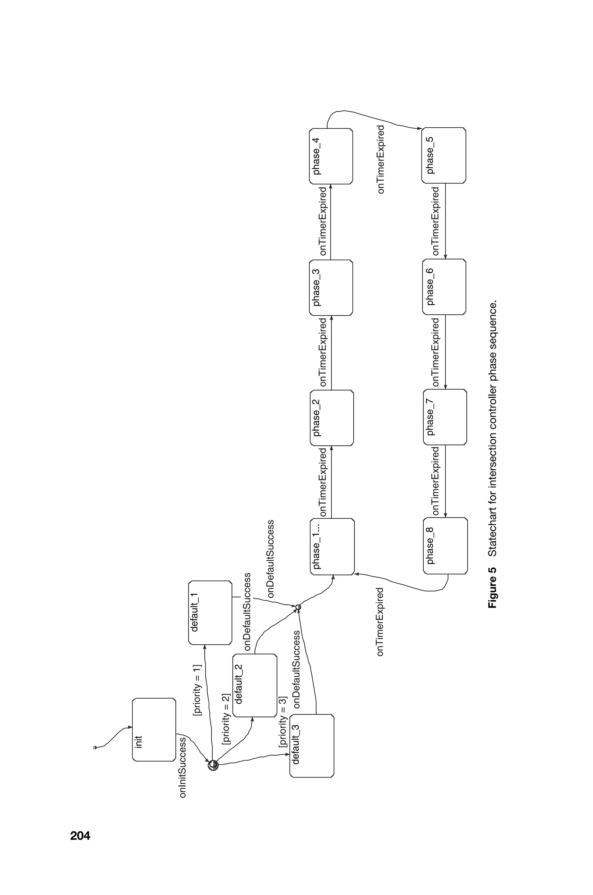 phase_6
phase_5
init
default_2
phase_4
phase_8
phase_7
phase_1...
default_1
phase_3
default_3
phase_2
C
onTimerExpired
onTimerExpired
[priority
=
3]
onDefaultSuccess
[priority
=
2]
onTimerExpired
onTimerExpired
onInitSuccess
[priority
=
1]
onTimerExpired
onTimerExpired
onTimerExpired
onDefaultSuccess
onTimerExpired
onDefaultSuccess
Figure
5
Statechart
for
intersection
controller
phase
sequence.
204
 