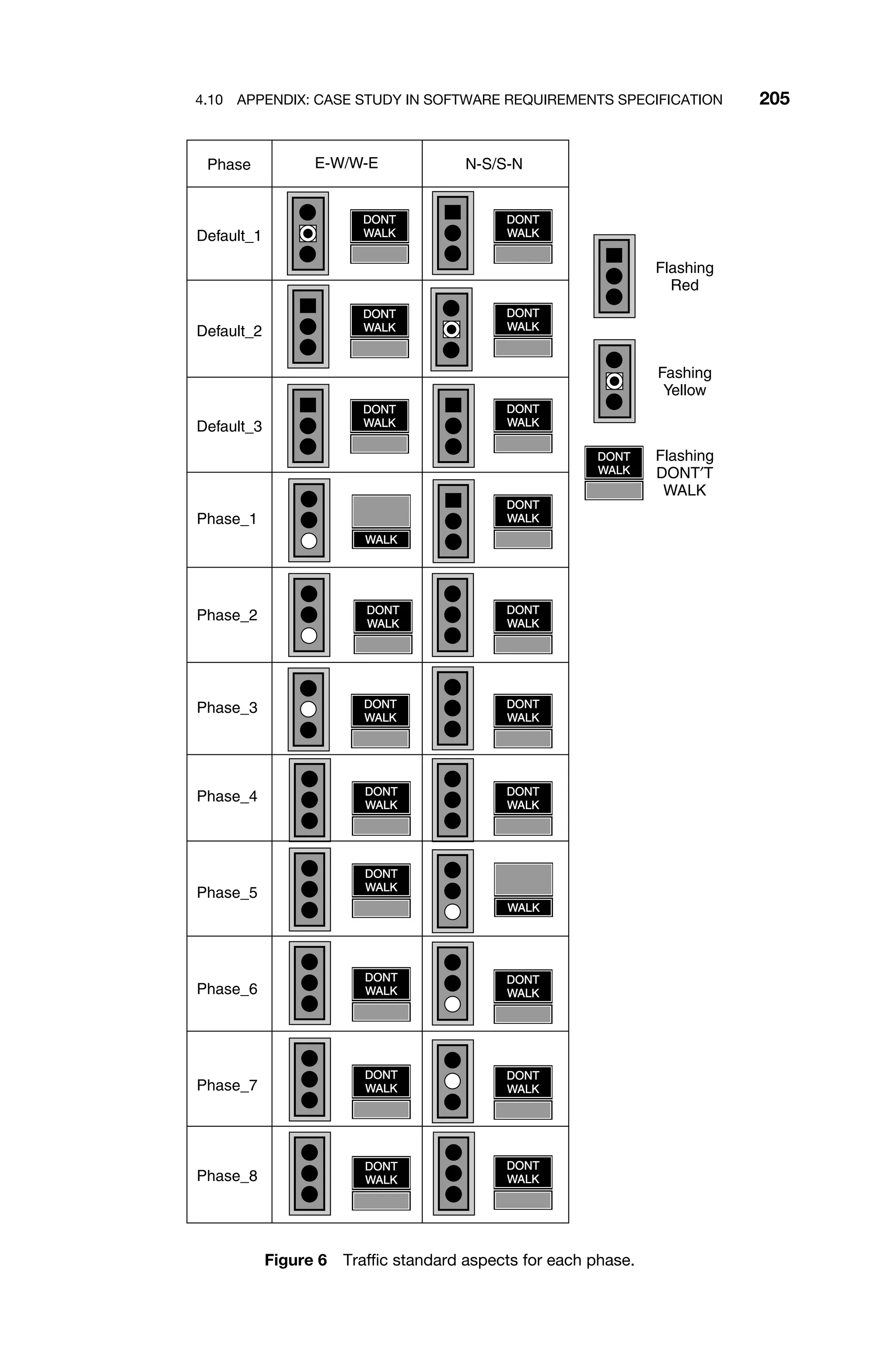 4.10 APPENDIX: CASE STUDY IN SOFTWARE REQUIREMENTS SPECIFICATION 205
Flashing
DONT′T
WALK
Fashing
Yellow
Flashing
Red
Phase
Phase_1
Phase_2
Phase_3
Phase_4
Phase_5
Phase_6
Phase_7
Phase_8
Default_1
Default_2
Default_3
E-W/W-E N-S/S-N
DONT
WALK
DONT
WALK
DONT
WALK
DONT
WALK
DONT
WALK
DONT
WALK
DONT
WALK
DONT
WALK
DONT
WALK
DONT
WALK
WALK
DONT
WALK
DONT
WALK
DONT
WALK
DONT
WALK
DONT
WALK
DONT
WALK
DONT
WALK
DONT
WALK
DONT
WALK
DONT
WALK
DONT
WALK
WALK
Figure 6 Trafﬁc standard aspects for each phase.
 