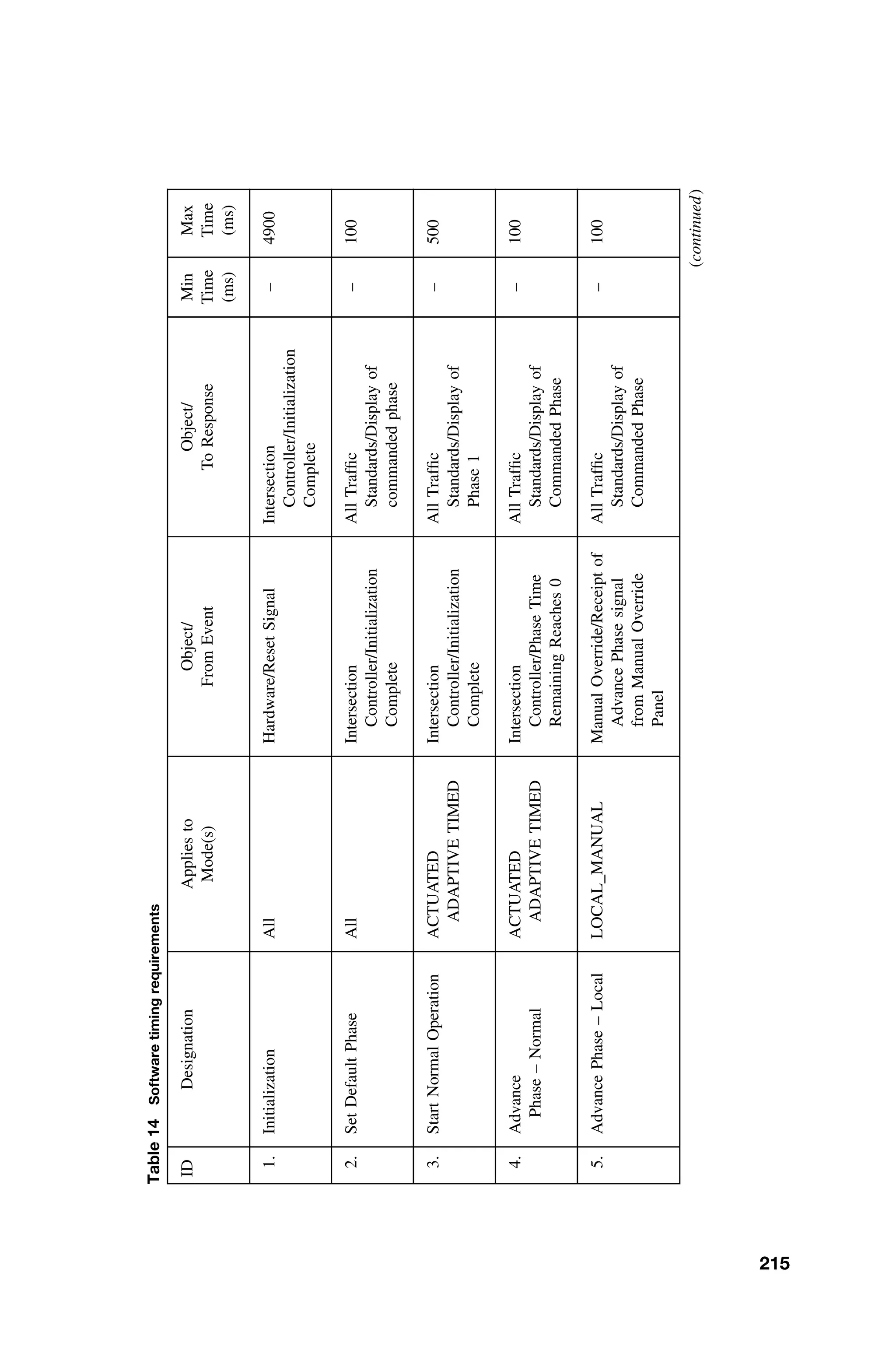 Table
14
Software
timing
requirements
ID
Designation
Applies
to
Mode(s)
Object/
From
Event
Object/
To
Response
Min
Time
(ms)
Max
Time
(ms)
1.
Initialization
All
Hardware/Reset
Signal
Intersection
Controller/Initialization
Complete
–
4900
2.
Set
Default
Phase
All
Intersection
Controller/Initialization
Complete
All
Trafﬁc
Standards/Display
of
commanded
phase
–
100
3.
Start
Normal
Operation
ACTUATED
ADAPTIVE
TIMED
Intersection
Controller/Initialization
Complete
All
Trafﬁc
Standards/Display
of
Phase
1
–
500
4.
Advance
Phase
–
Normal
ACTUATED
ADAPTIVE
TIMED
Intersection
Controller/Phase
Time
Remaining
Reaches
0
All
Trafﬁc
Standards/Display
of
Commanded
Phase
–
100
5.
Advance
Phase
–
Local
LOCAL
MANUAL
Manual
Override/Receipt
of
Advance
Phase
signal
from
Manual
Override
Panel
All
Trafﬁc
Standards/Display
of
Commanded
Phase
–
100
(continued)
215
 